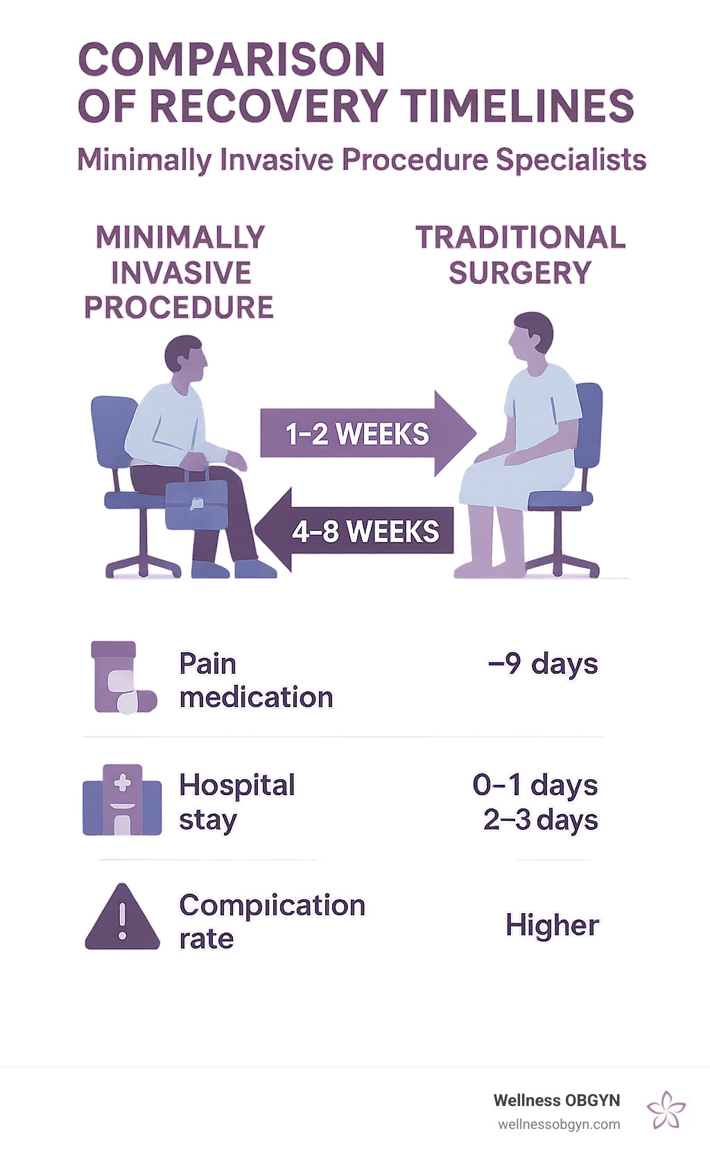 Comparison of recovery timelines showing patients returning to work in 1-2 weeks after minimally invasive procedures versus 4-8 weeks for traditional surgery, with data on pain medication duration, hospital stay length, and complication rates - minimally invasive procedure specialists infographic 