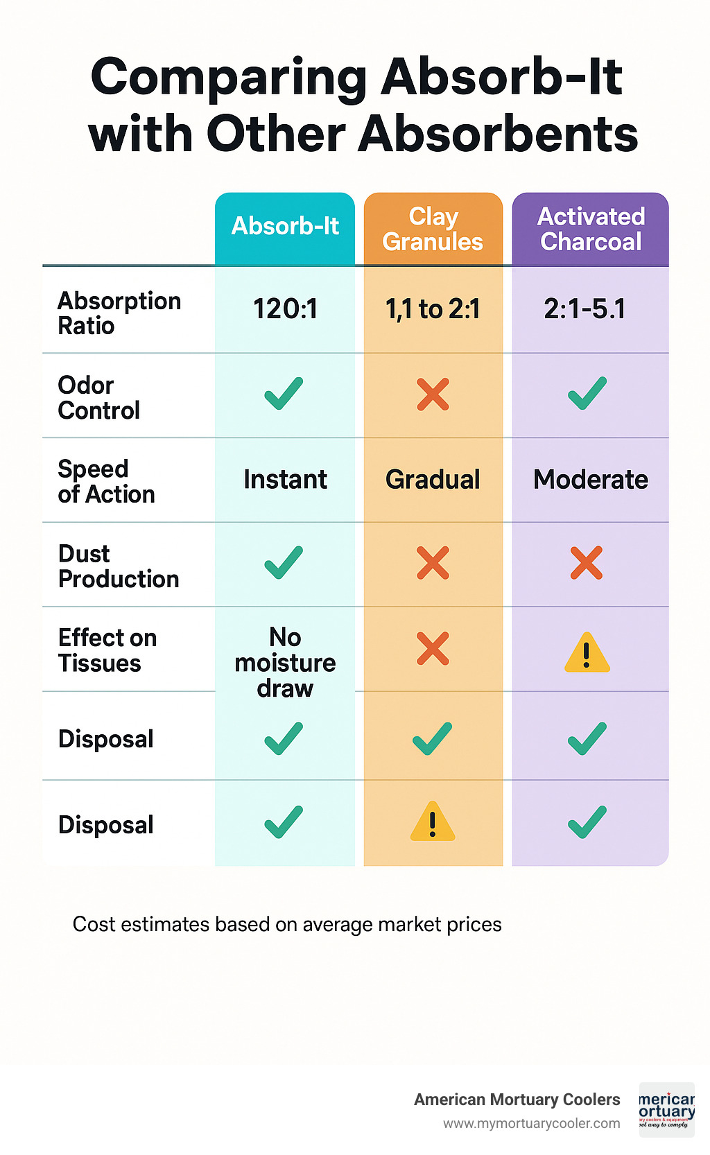 Comparison chart of different absorbent materials showing effectiveness for various applications - absorb it infographic 