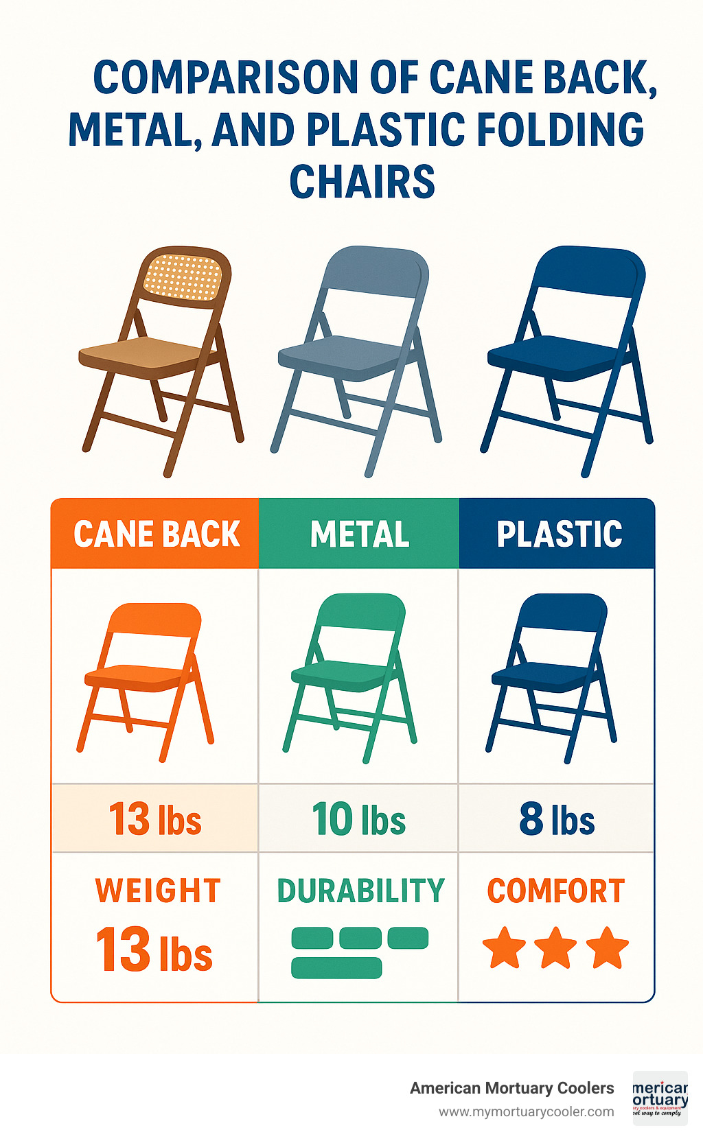 Comparison of cane back, metal, and plastic folding chairs showing weight, durability, and comfort ratings - cane back folding chairs infographic 