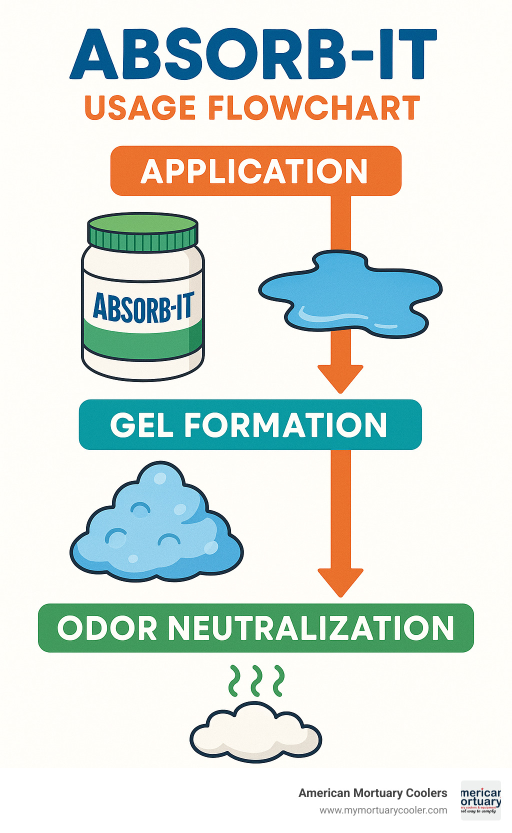 Absorb-It usage flowchart showing application, gel formation, and odor neutralization process - absorb it infographic 