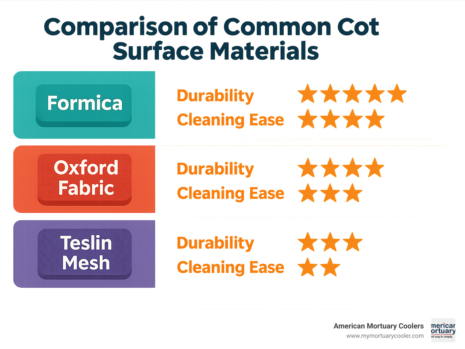 Comparison of common cot surface materials showing durability, cleaning ease, and professional appearance ratings - pickup bred cots infographic 