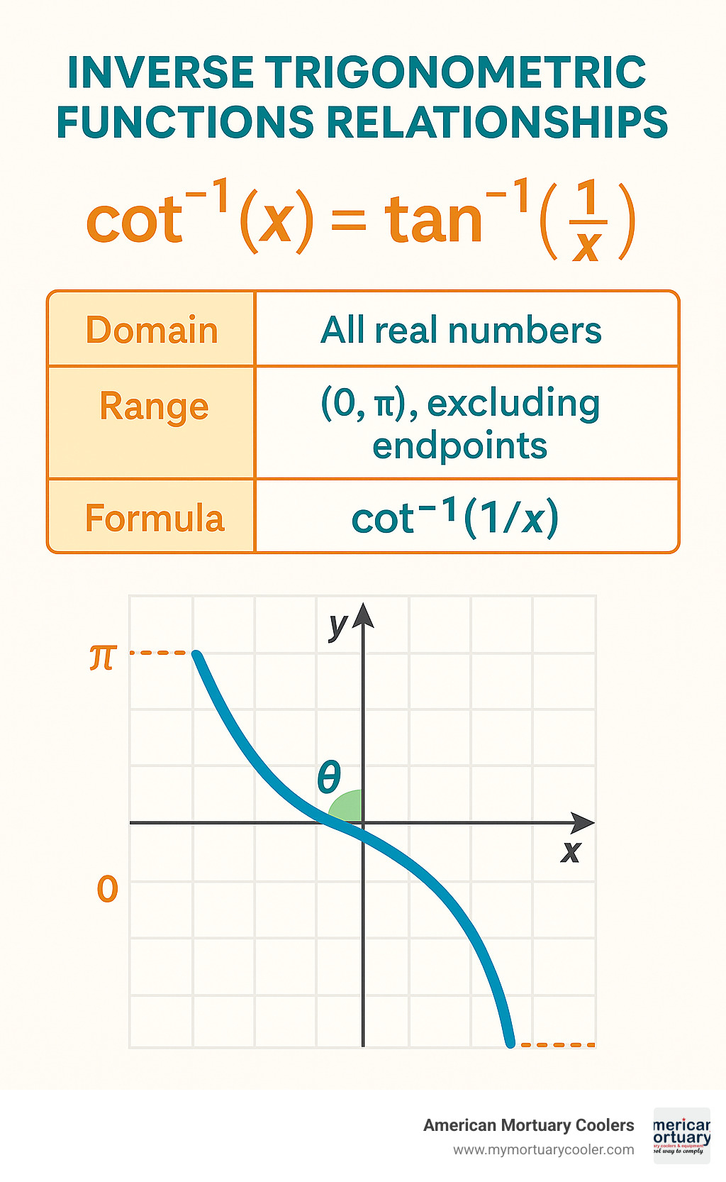 Inverse trigonometric functions relationships showing cot⁻¹(x) = tan⁻¹(1/x) with domain, range, and graph characteristics - cot -1 infographic 