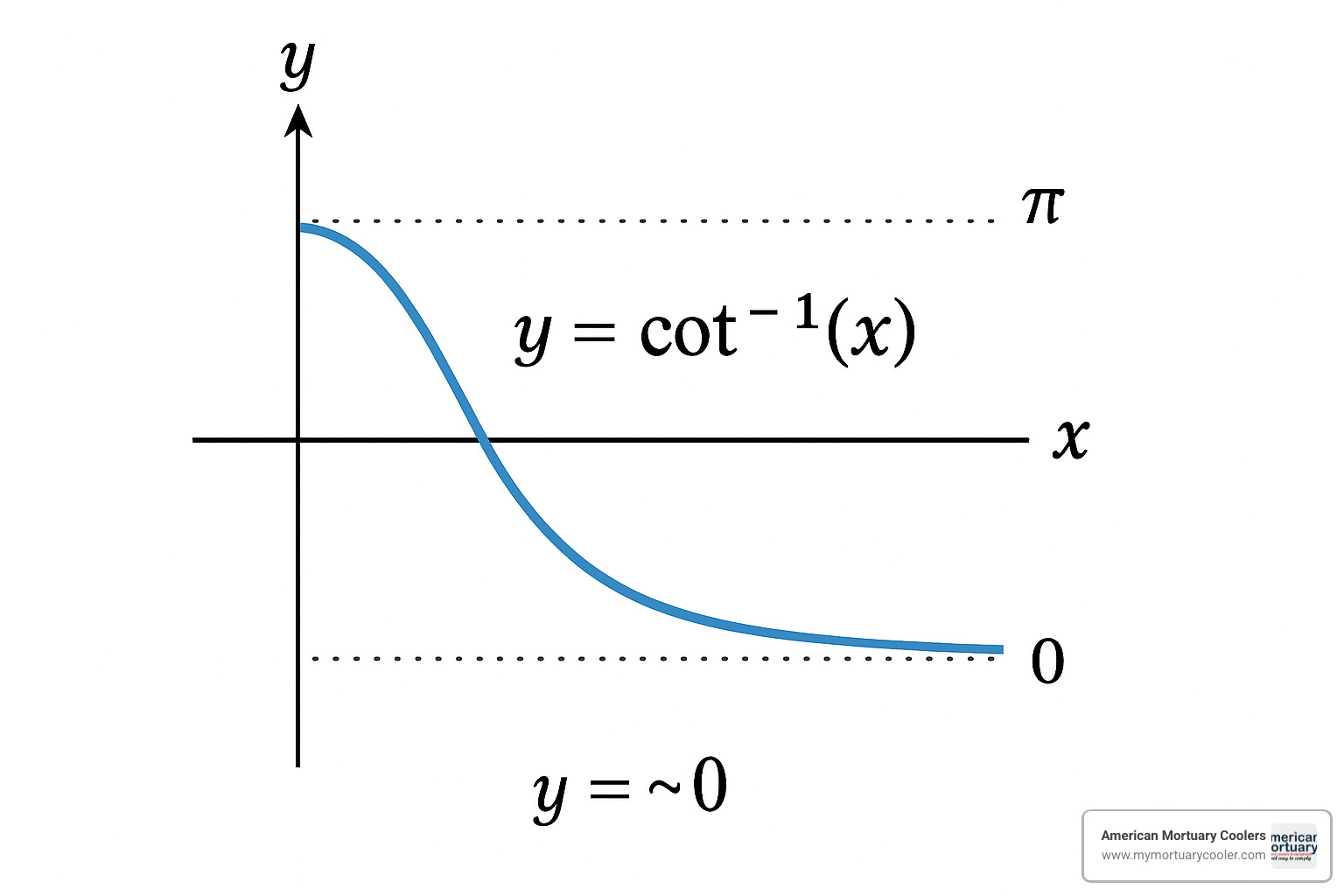 Graph of y=cot⁻¹x showing decreasing function with horizontal asymptotes - cot -1