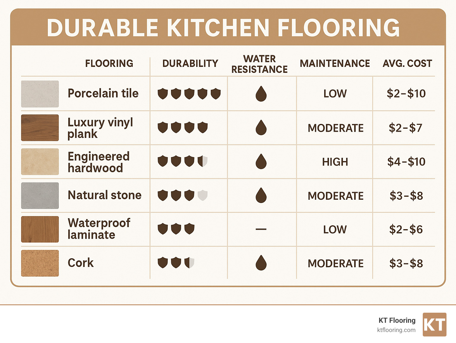Comparison of kitchen flooring options showing durability ratings, water resistance, maintenance requirements, and average cost ranges for porcelain tile, luxury vinyl plank, engineered hardwood, natural stone, concrete, waterproof laminate, and cork - durable kitchen flooring infographic 