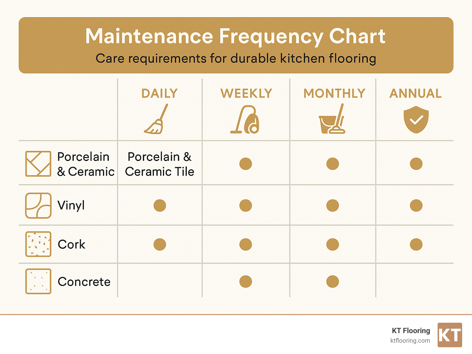 Maintenance frequency chart showing daily, weekly, monthly, and annual care requirements for different flooring materials - durable kitchen flooring infographic 