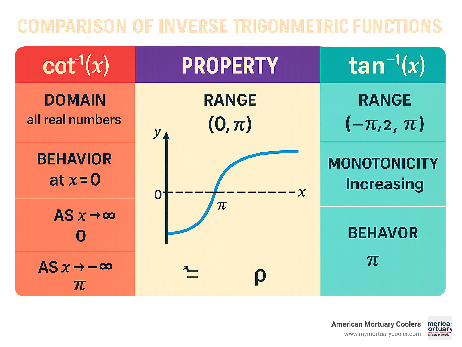 Comparison of inverse trigonometric functions showing their domains, ranges, and key values - cot -1 infographic 