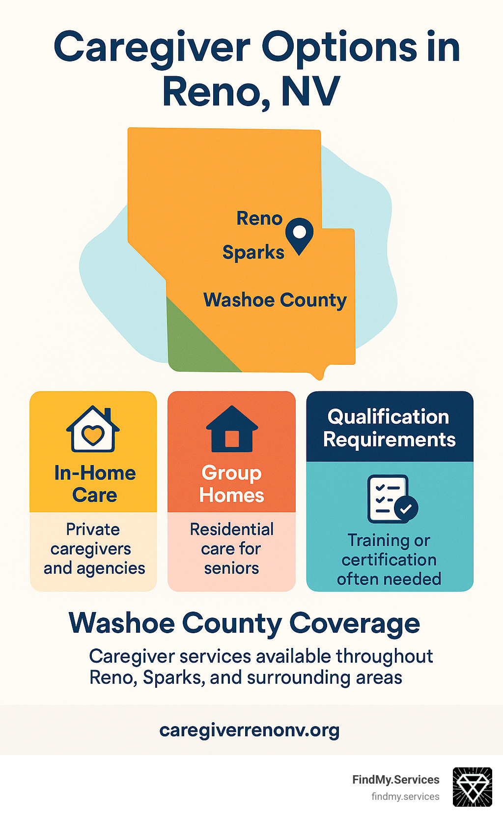 Caregiver options in Reno NV showing geographic coverage, service types, and qualification requirements across the Washoe County area - caregiver reno nv infographic 