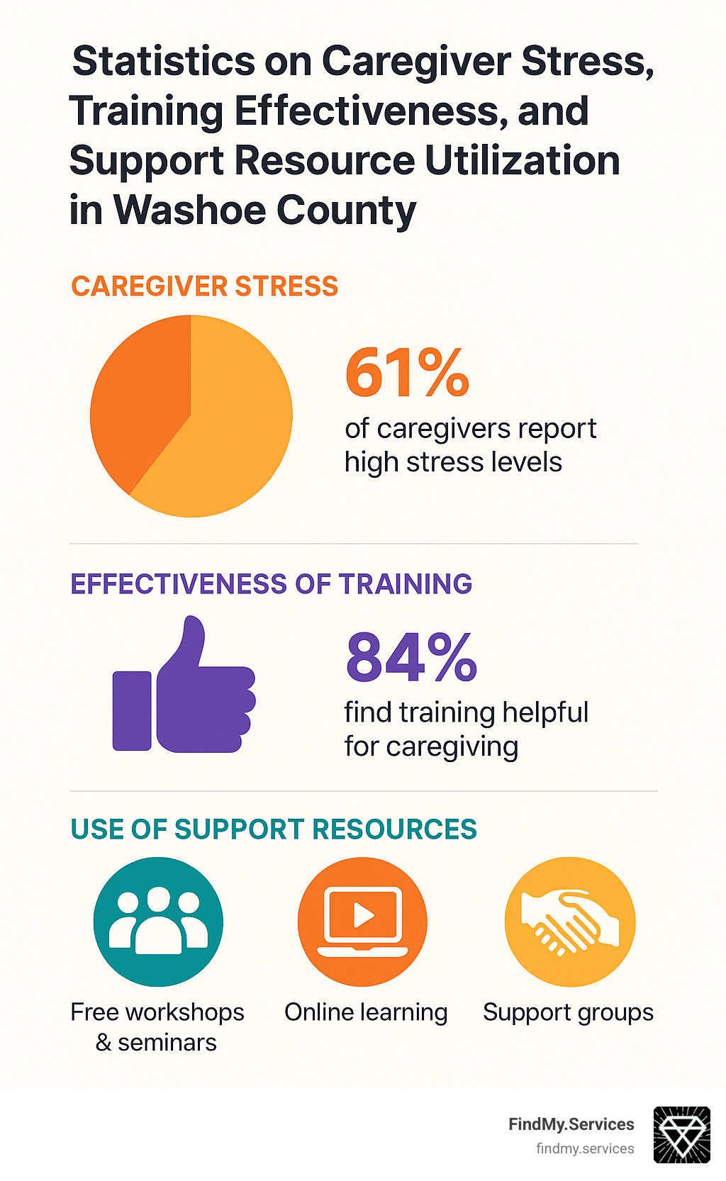 Statistics on caregiver stress, training effectiveness, and support resource utilization in Washoe County - caregiver reno nv infographic 
