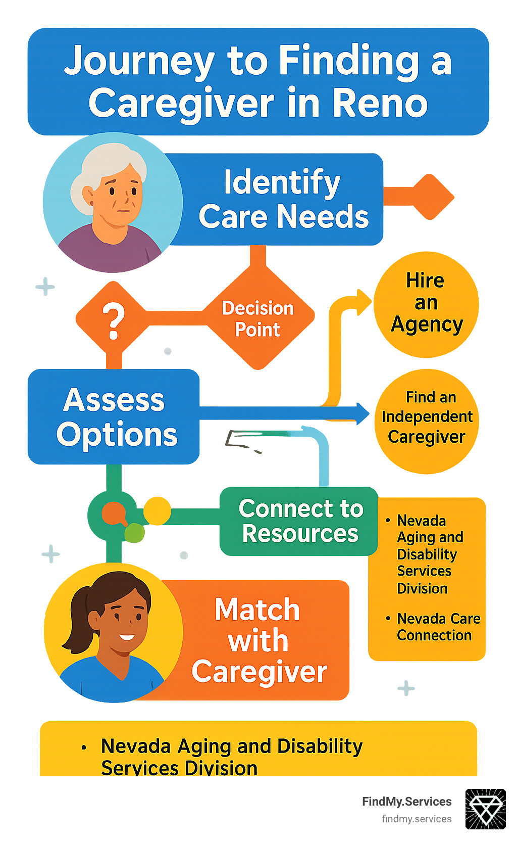 Journey from identifying care needs to finding the right caregiver match in Reno, with decision points and resource connections - caregiver reno nv infographic 