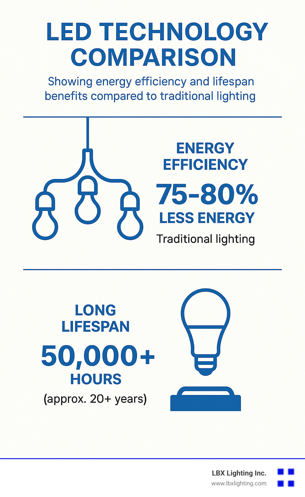 Raise the Roof with These Stunning Contemporary Chandeliers for High Ceilings 12 LED technology comparison showing energy efficiency and lifespan benefits compared to traditional lighting - contemporary chandeliers for high ceilings infographic