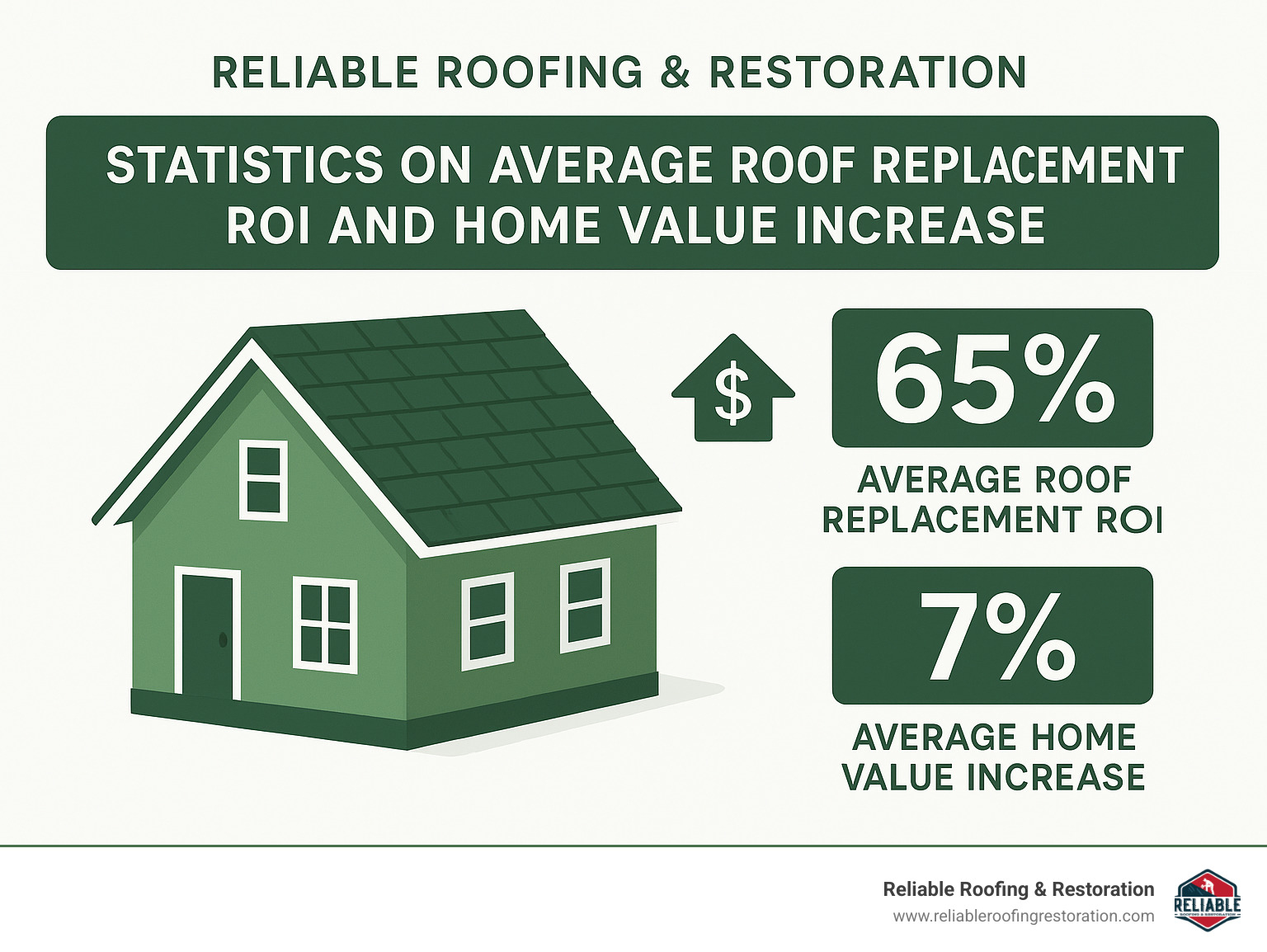 statistics on average roof replacement roi and home value increase - Asphalt shingle roof replacement infographic 
