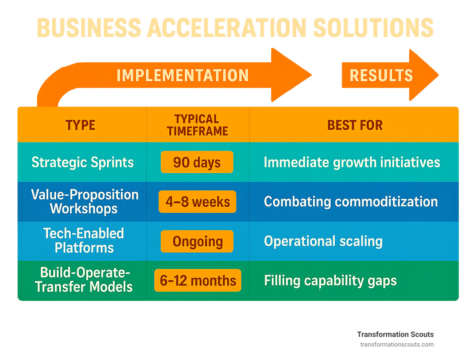 Business acceleration solutions diagram showing the four main types of acceleration programs (Strategic Sprints, Value-Proposition Workshops, Tech-Enabled Platforms, and Build-Operate-Transfer Models), their typical timeframes, ideal use cases, and expected outcomes, with arrows indicating the progression from implementation to results - business acceleration solutions infographic