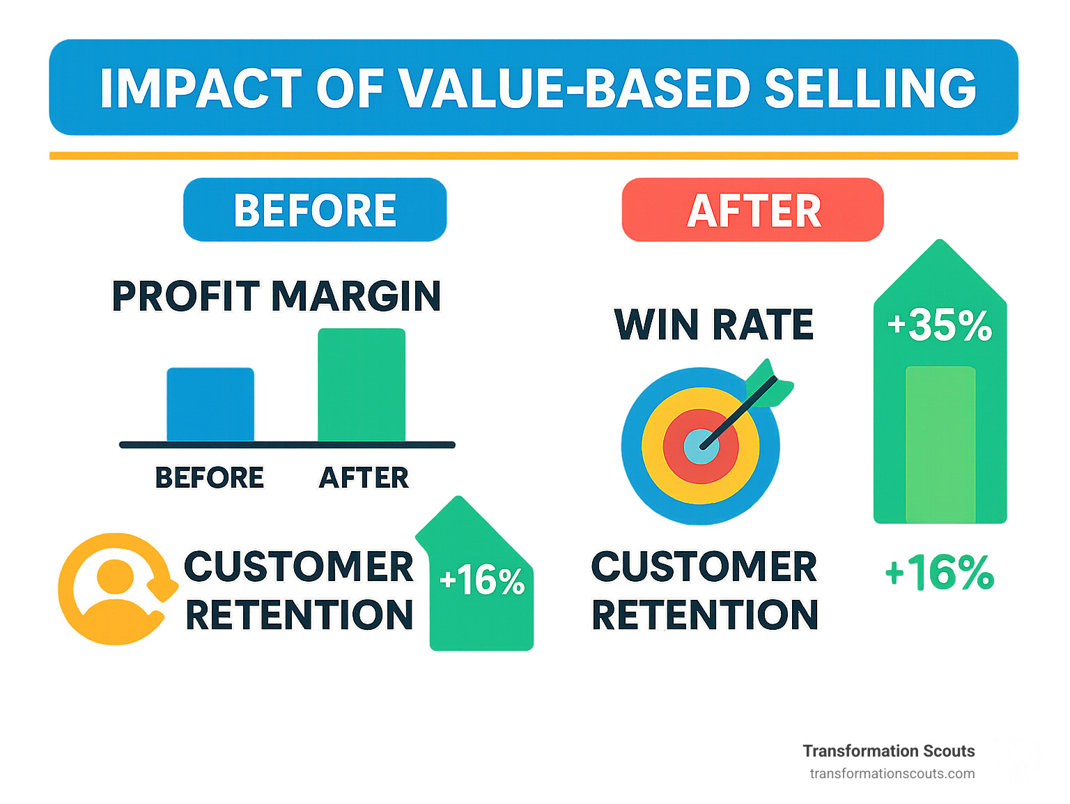 Statistics showing the impact of value-based selling on profit margins, win rates, and customer retention, with before and after comparisons - business acceleration solutions infographic