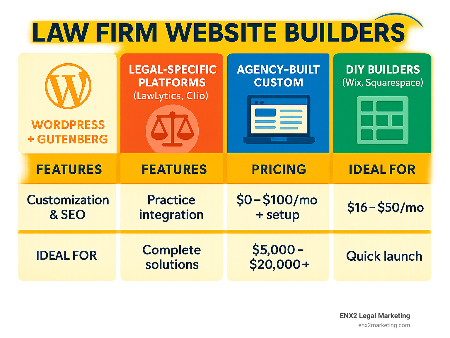 Comparison of top law firm website builders showing features, pricing, and ideal users across WordPress/Gutenberg, Legal-specific platforms like LawLytics and Clio, Agency-built custom solutions, and DIY builders like Wix and Squarespace - law firm website builders infographic 