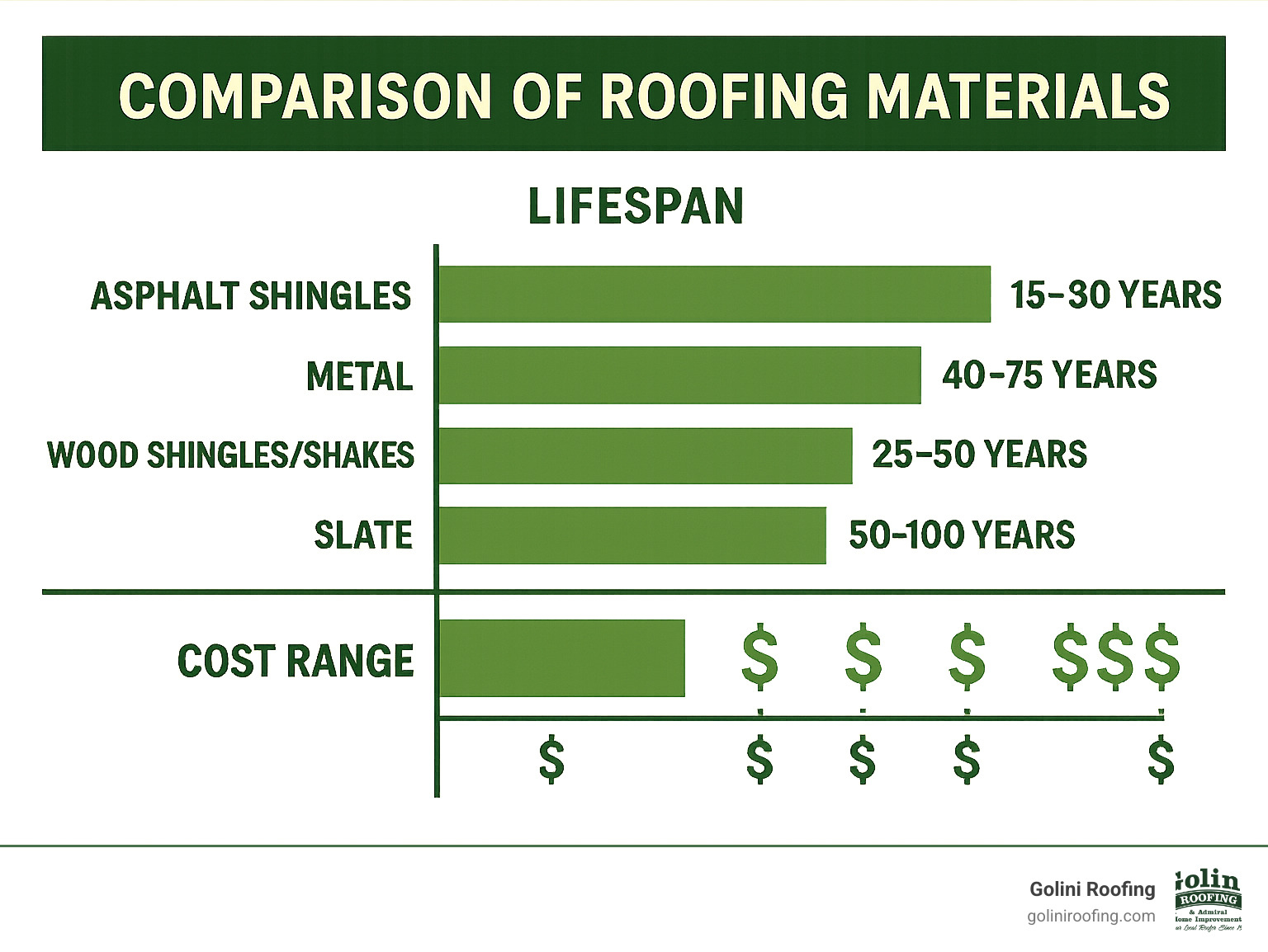 Comparison of different roofing materials showing lifespan and cost ranges - roof repair and replacement infographic