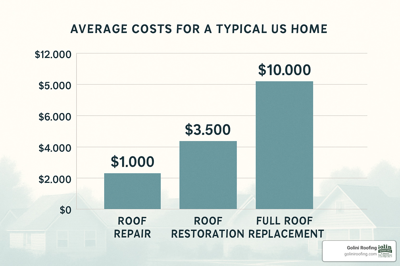graph showing cost comparison between repair, restoration and replacement - roof repair and replacement