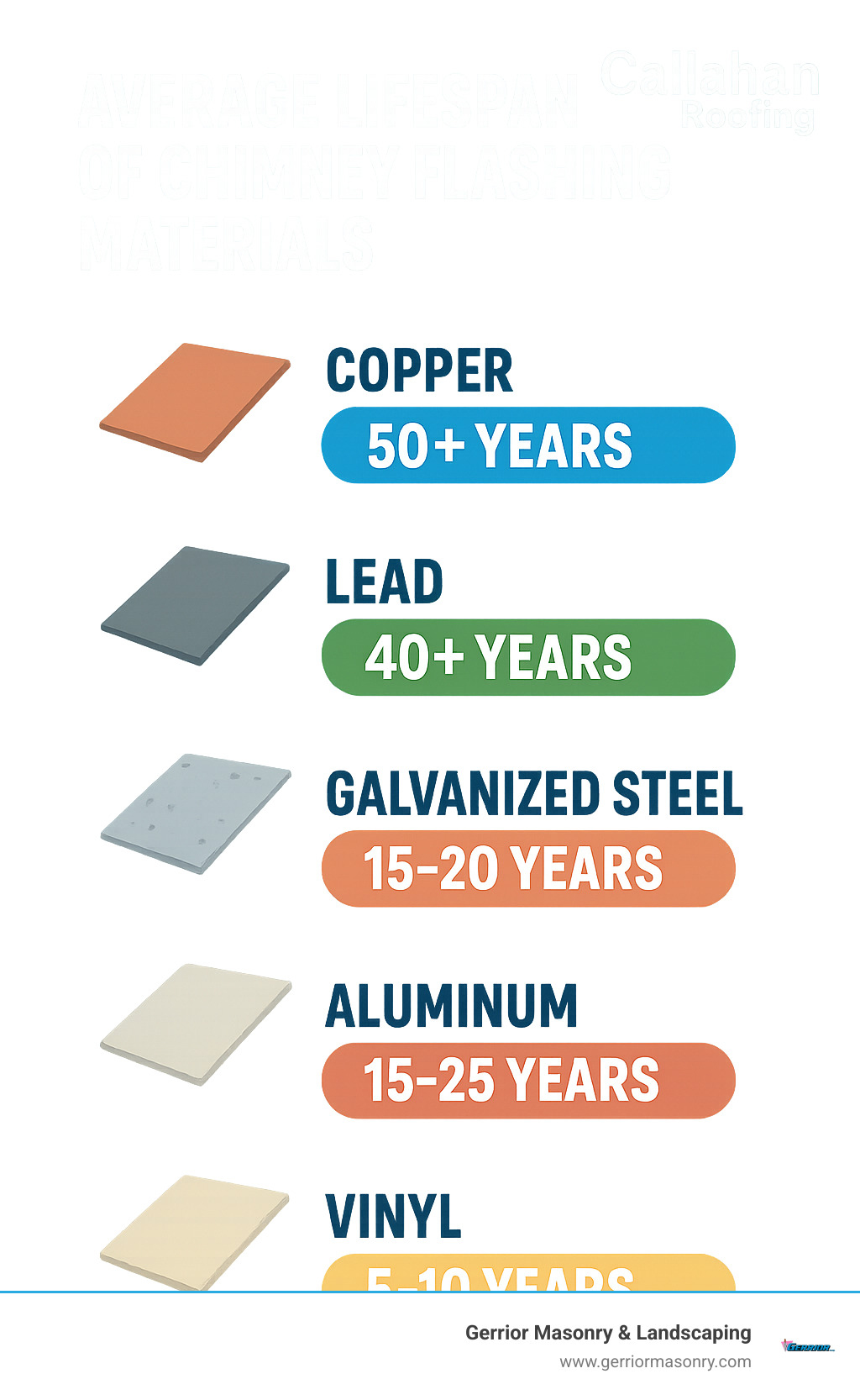 Don't Let Your Chimney Leak—Master Chimney Flashing Replacement 6 Infographic showing the average lifespan of different flashing materials - copper (50+ years), lead (40+ years), galvanized steel (15-20 years), aluminum (15-25 years), and vinyl (5-10 years) - chimney flashing replacement infographic