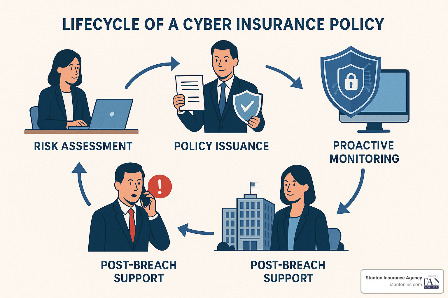 cyber insurance policy lifecycle - cyber insurance carriers
