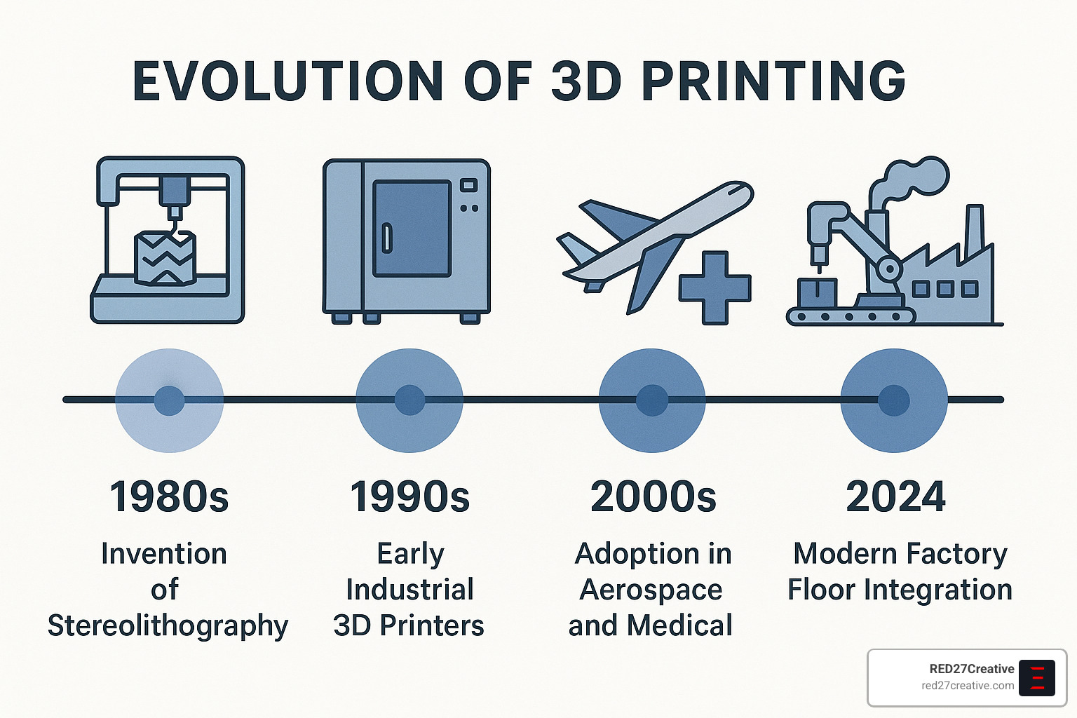 Why 3D Printing is the New MVP of Manufacturing • 3D printing in manufacturing • RED27Creative Timeline showing evolution of 3D printing from 1980s prototyping to 2024 production manufacturing - 3D printing in manufacturing