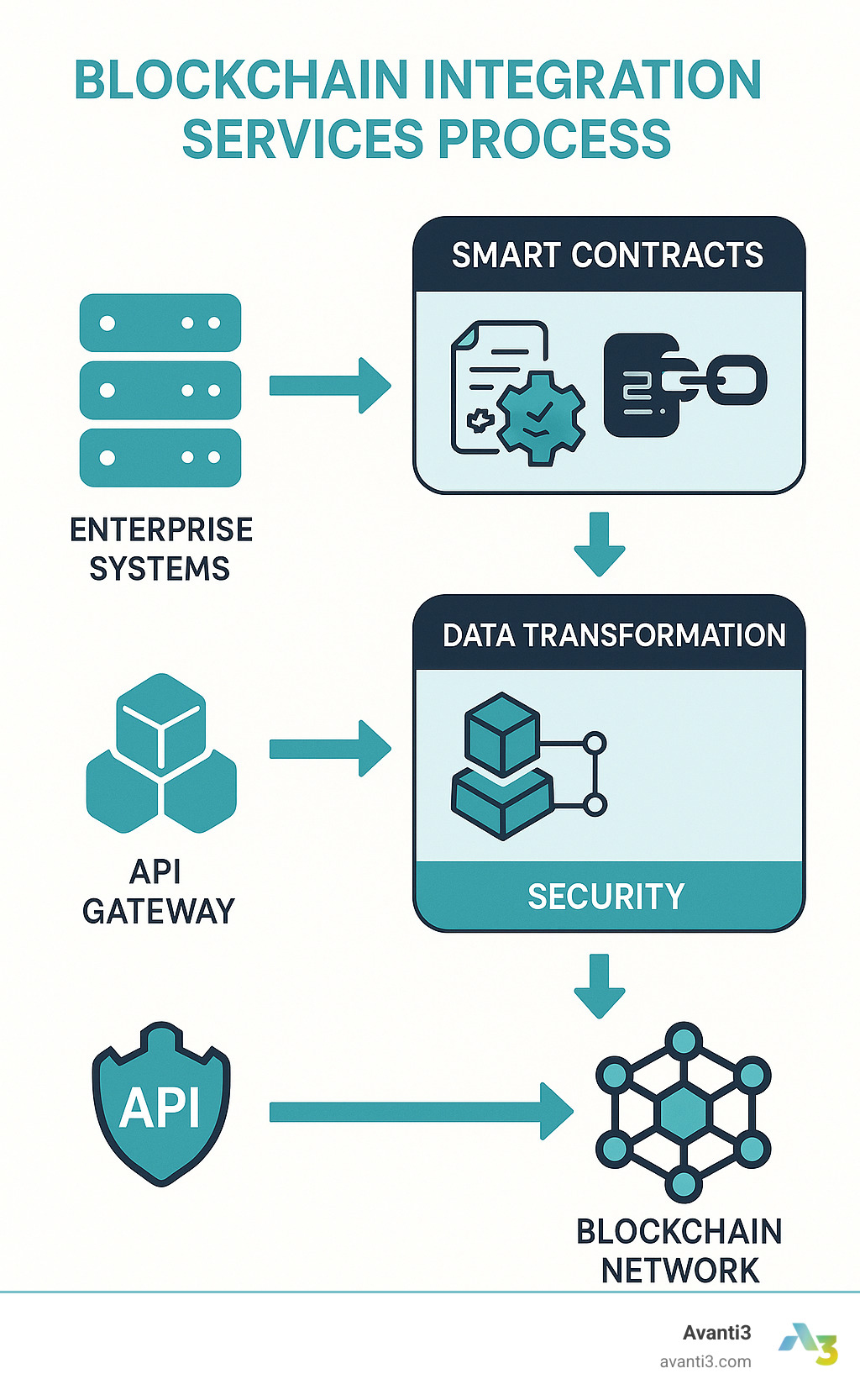 Blockchain Integration Services Process showing the flow from enterprise systems through API gateways to blockchain networks, with smart contracts, data change, and security layers - blockchain integration services infographic 