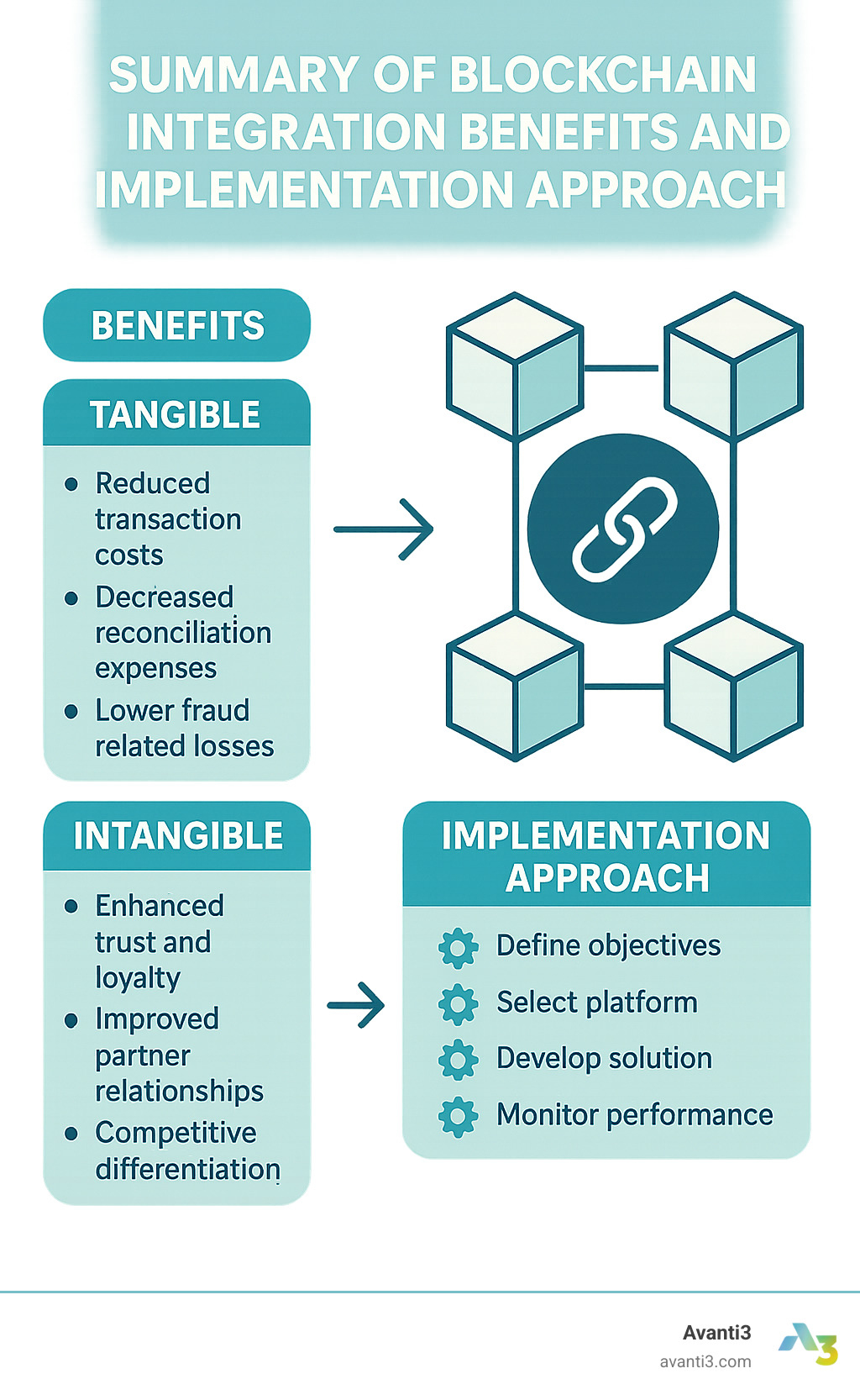 Summary of blockchain integration benefits and implementation approach - blockchain integration services infographic 