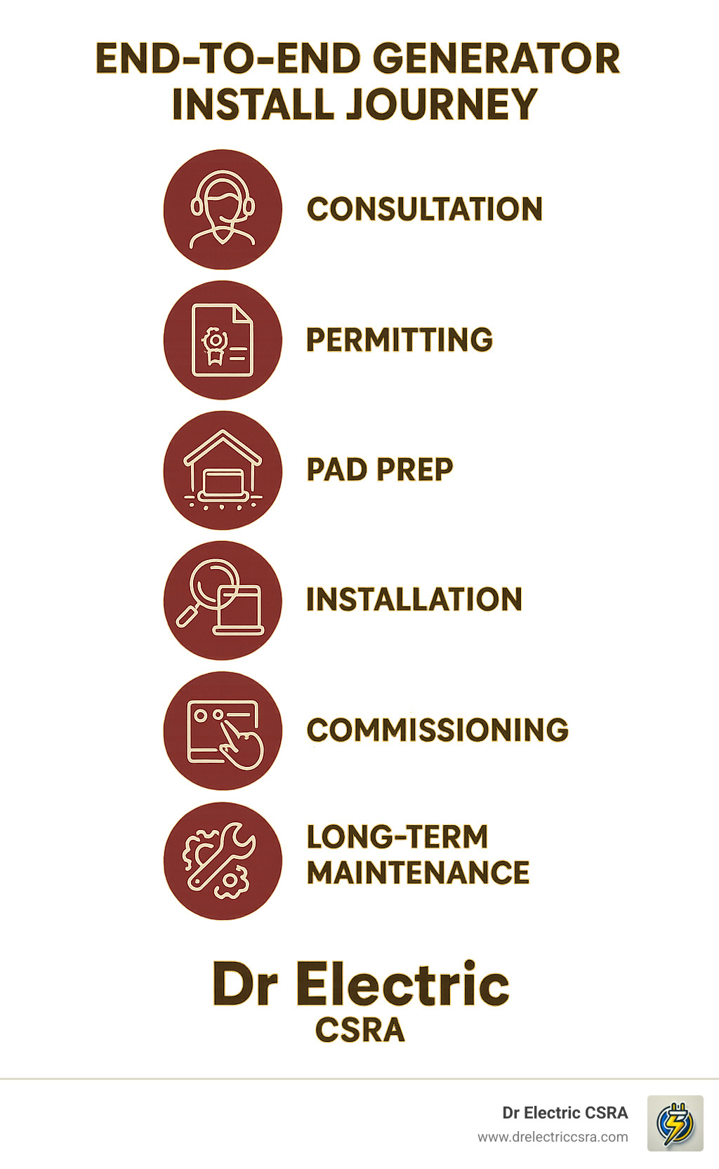 End-to-end generator installation journey infographic featuring consultation, permitting, pad preparation, installation, commissioning, and long-term maintenance services by Dr Electric CSRA.