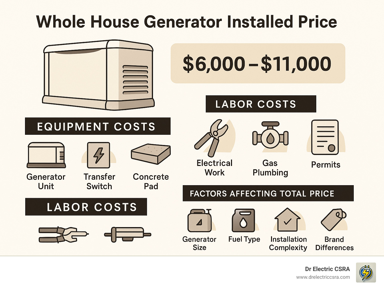 Whole house generator price breakdown infographic, featuring equipment costs ($6,000–$11,000), labor costs, and factors affecting total price, including generator size and fuel type, by Dr Electric CSRA.
