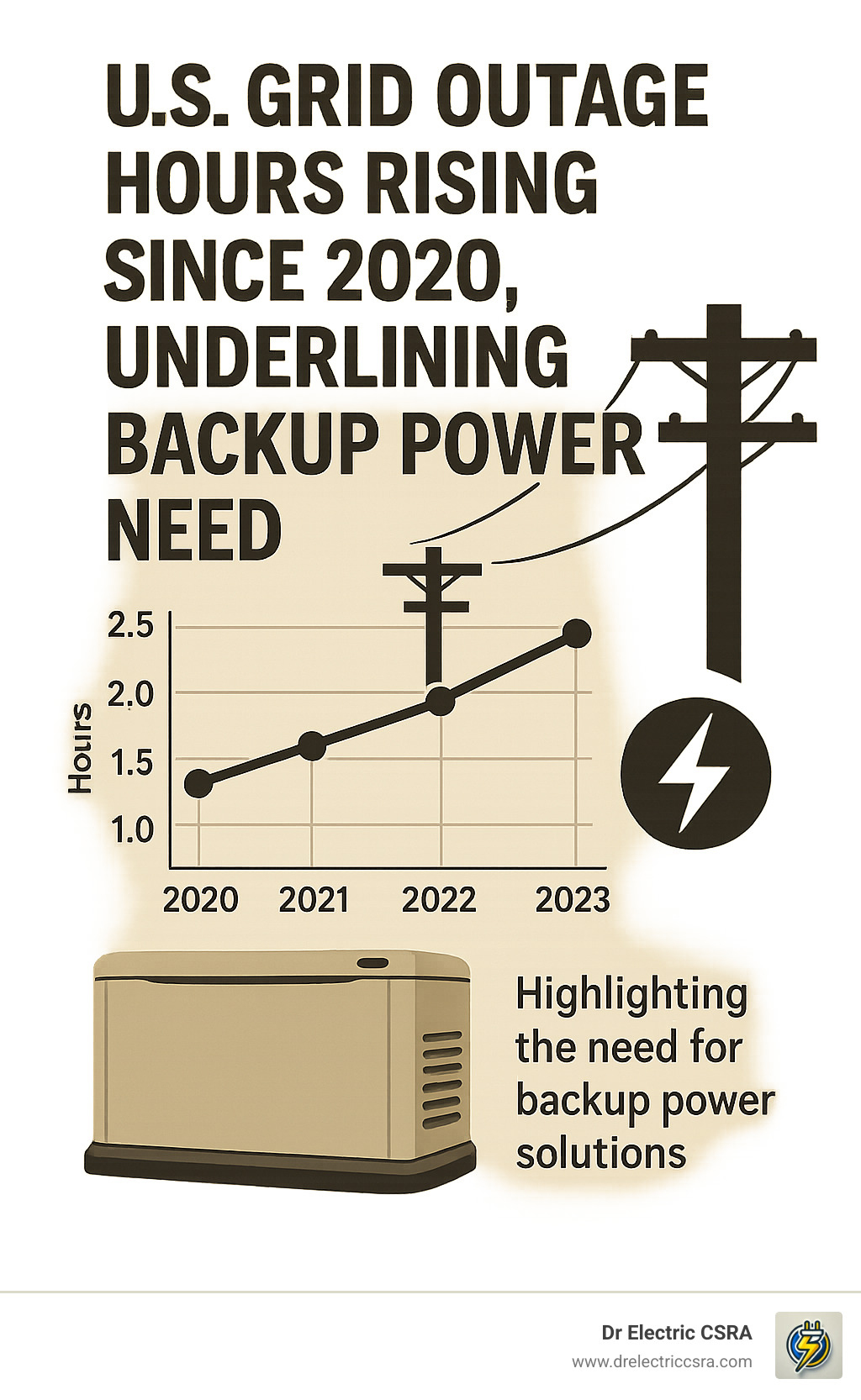U.S. grid outage hours rising since 2020 graph highlighting the increasing need for backup power solutions, featuring a generator illustration and power line icon.
