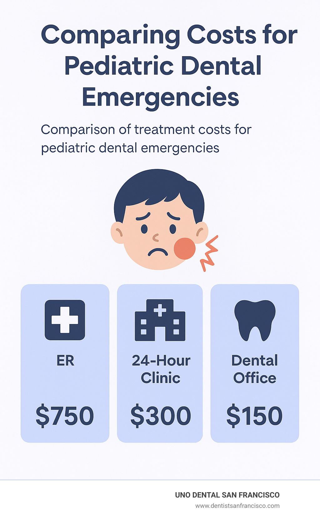 comparing costs between ER, 24-hour clinic, and regular dental office for pediatric dental emergencies - 24 hour emergency pediatric dentist near me infographic 