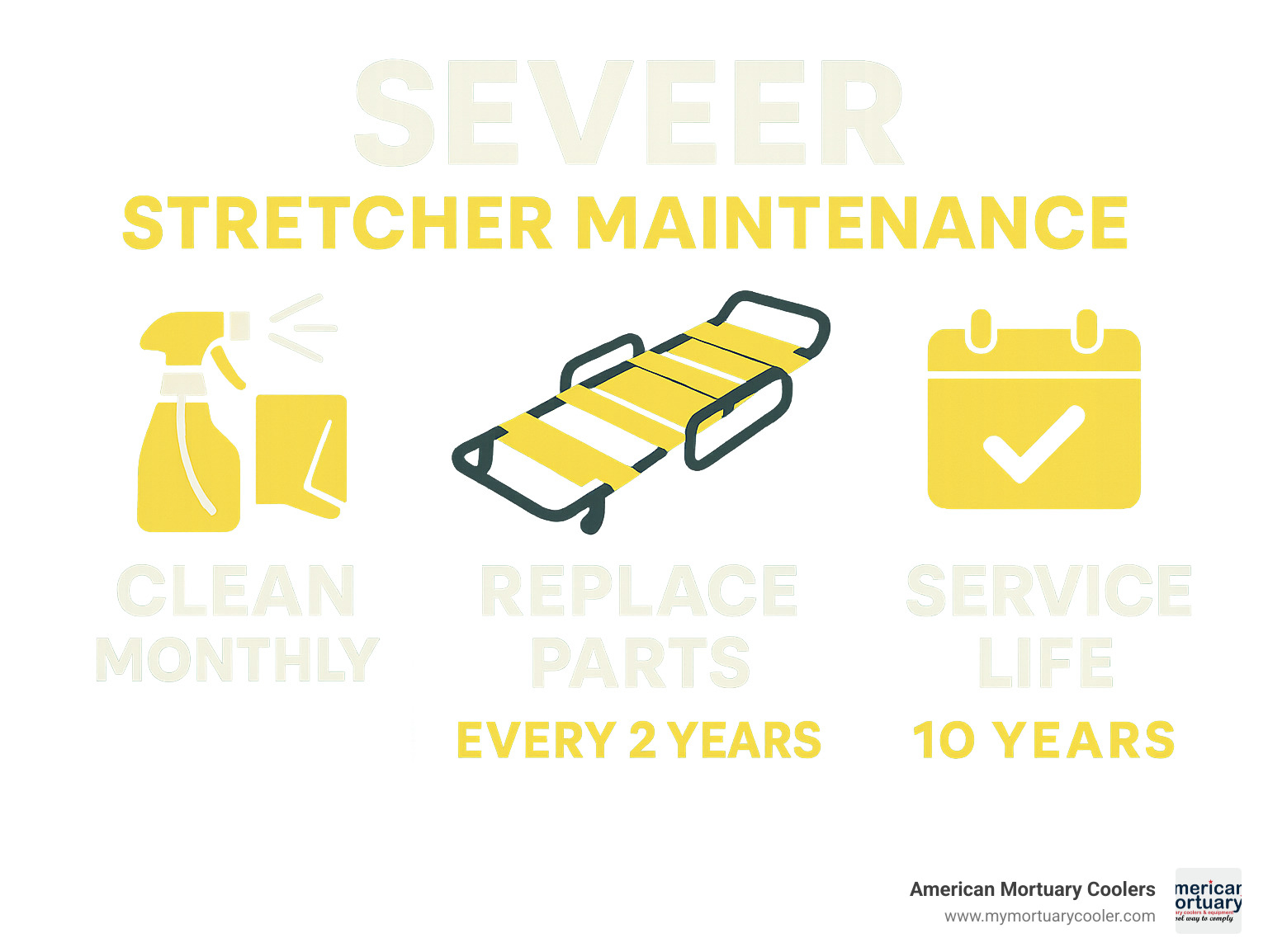 Infographic showing maintenance statistics for Seveer stretchers including cleaning frequency, part replacement timeline, and expected service life - seveer infographic 