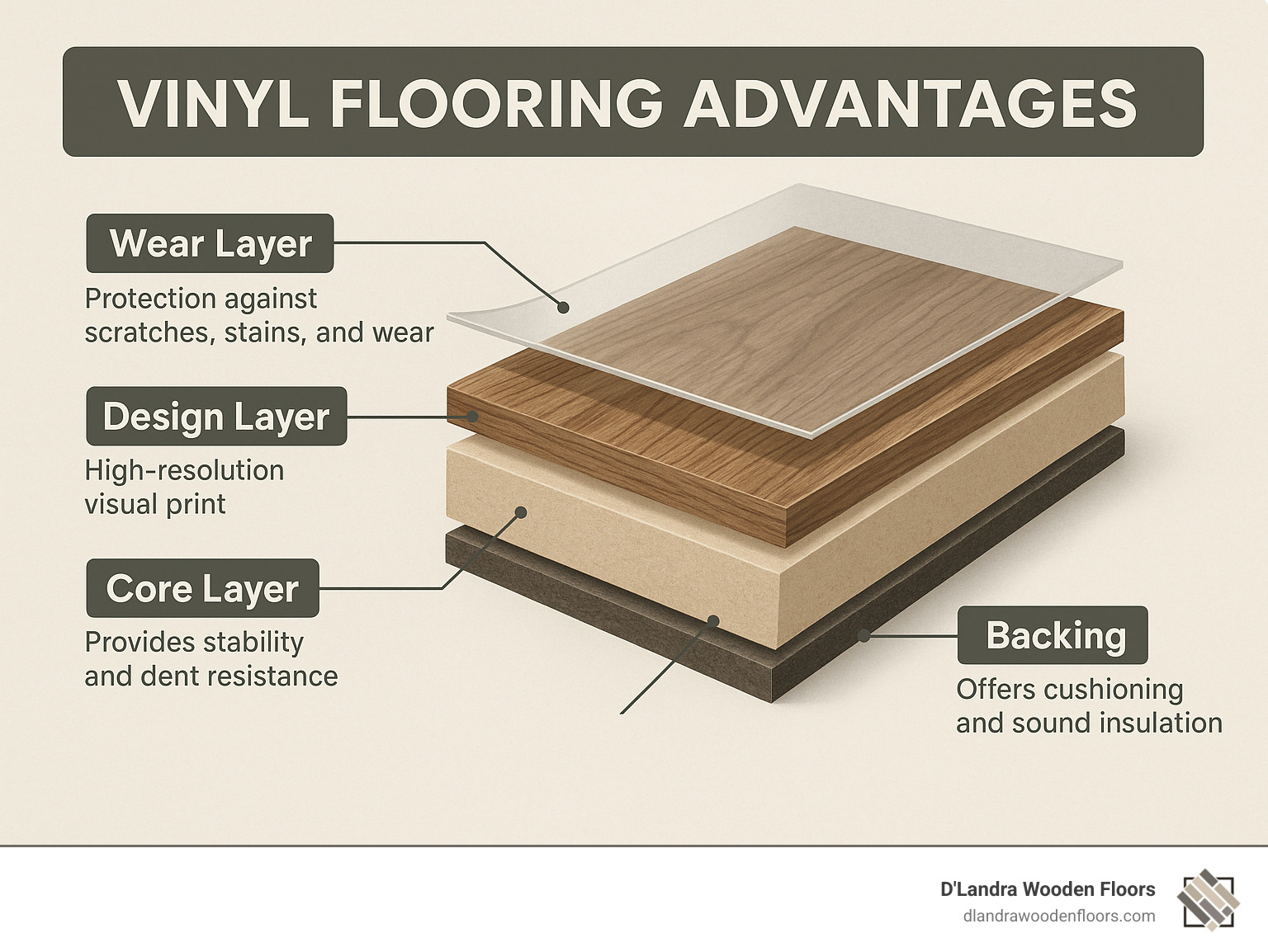 Detailed cross-section of vinyl flooring showing multiple layers including wear layer, design layer, core layer, and backing with labels for each component and their specific functions - Vinyl flooring advantages infographic 
