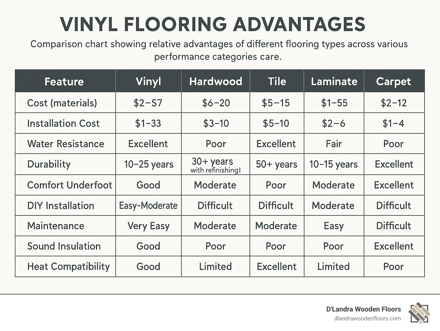 Comparison chart showing relative advantages of different flooring types across various performance categories - Vinyl flooring advantages infographic 