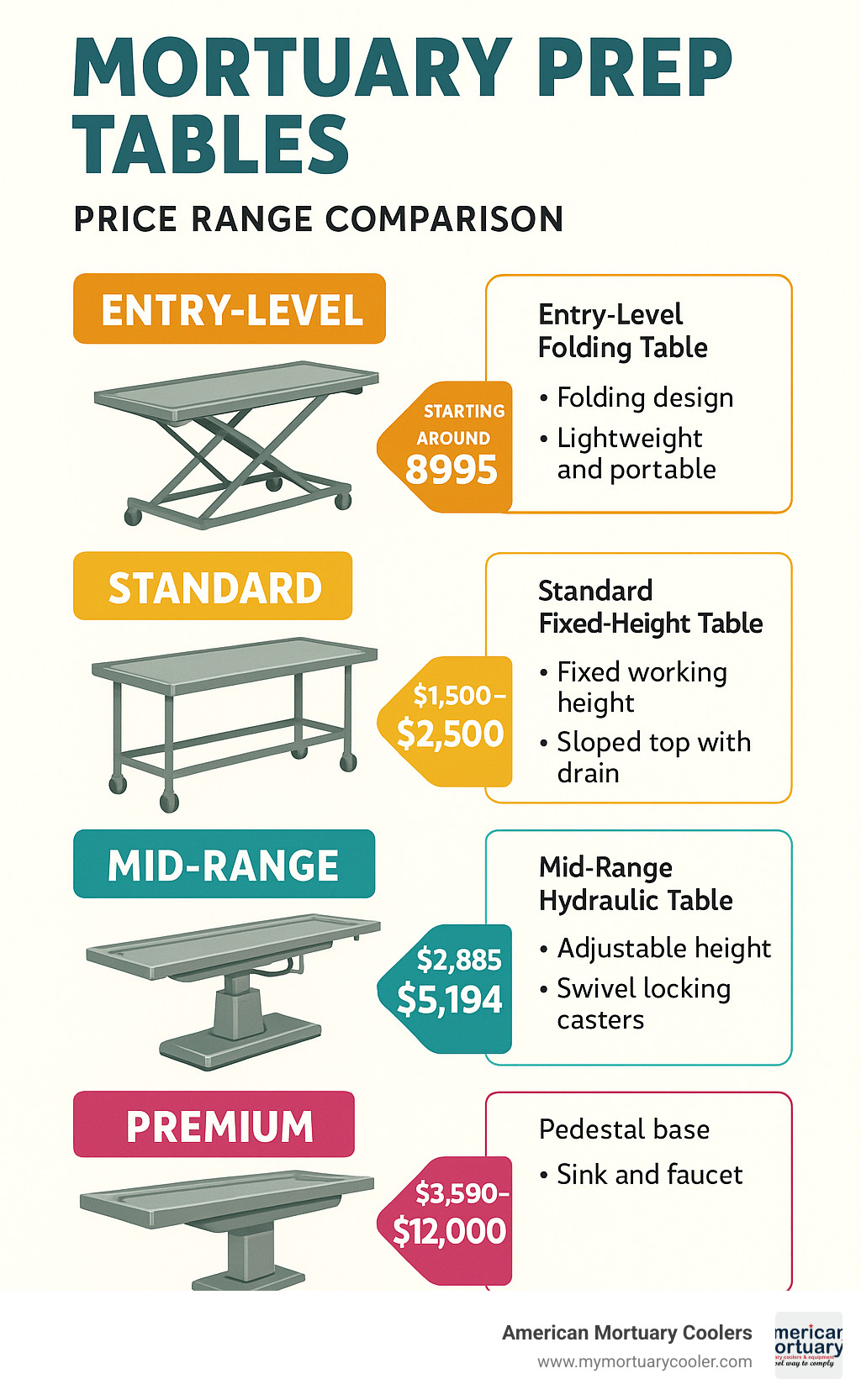 Infographic showing the price range comparison between different types of mortuary prep tables, with features and benefits listed for each price tier - mortuary prep table infographic 