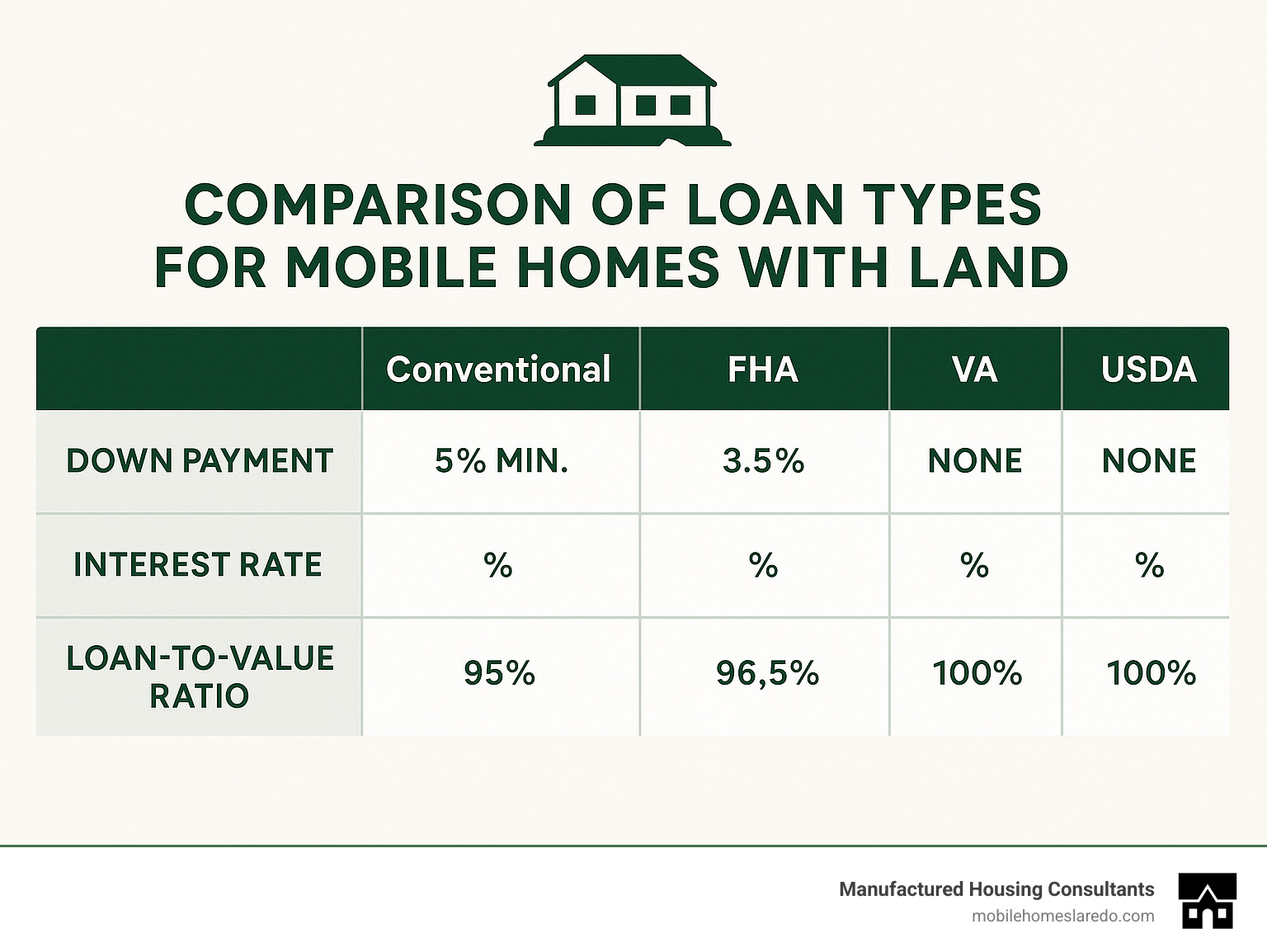 Comparison of loan types for mobile homes with land showing down payment requirements, interest rates, and loan-to-value ratios - foreclosed mobile homes with land near me infographic Comparison of loan types for mobile homes with land showing down payment requirements, interest rates, and loan-to-value ratios - foreclosed mobile homes with land near me infographic
