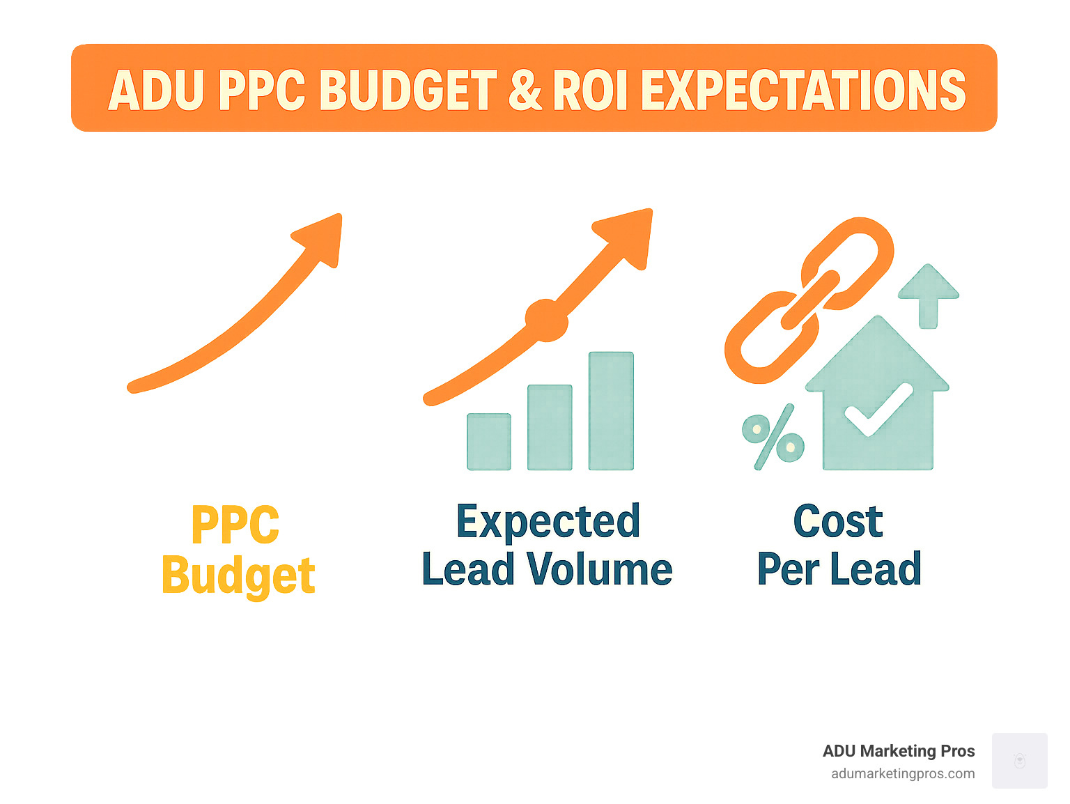 Infographic showing the relationship between ADU PPC budget and expected lead volume, cost per lead, and project conversions - ADU PPC management infographic 