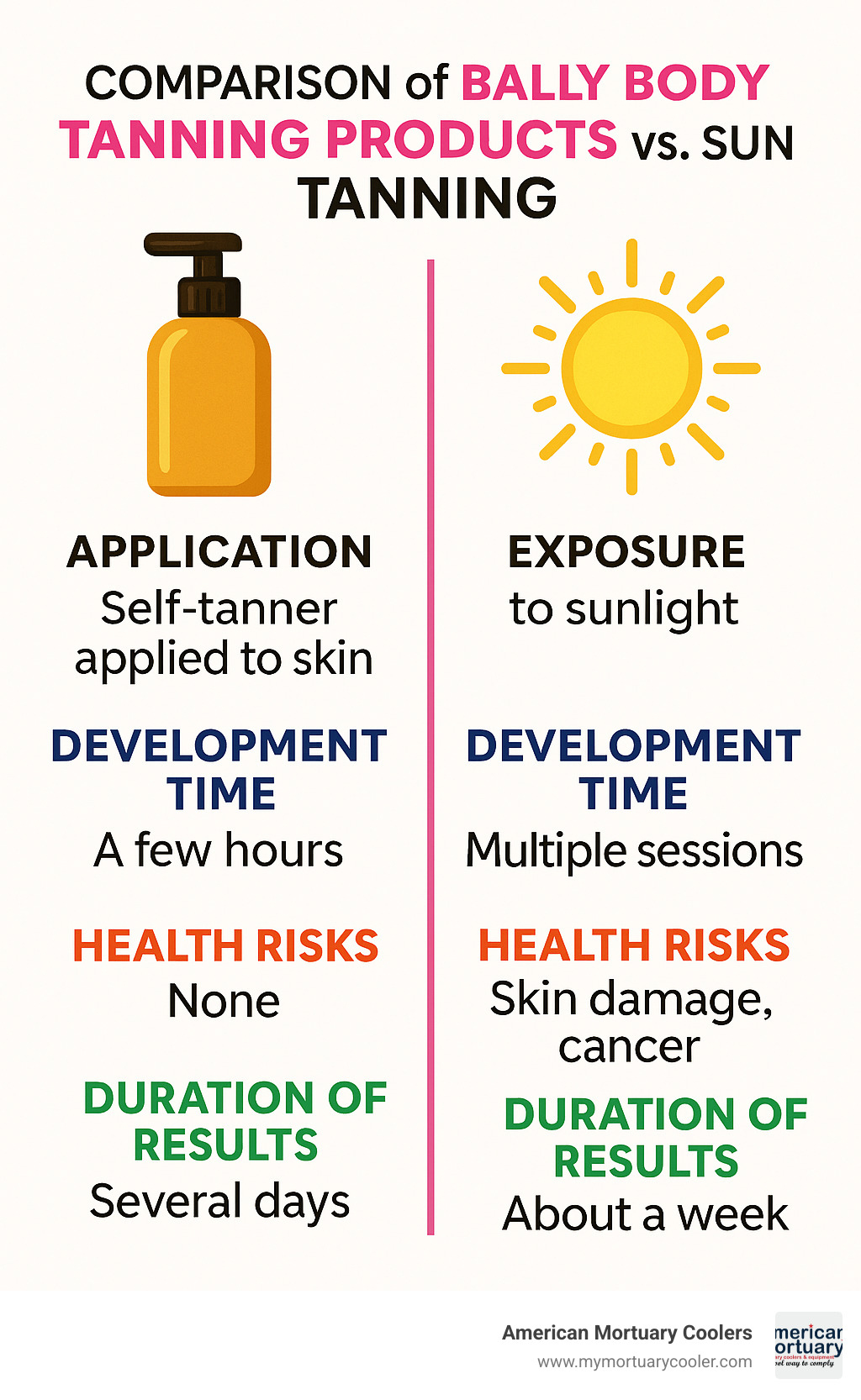 Comparison of Bally Body tanning products versus traditional sun tanning showing application method, development time, health risks, and duration of results - bally body infographic 