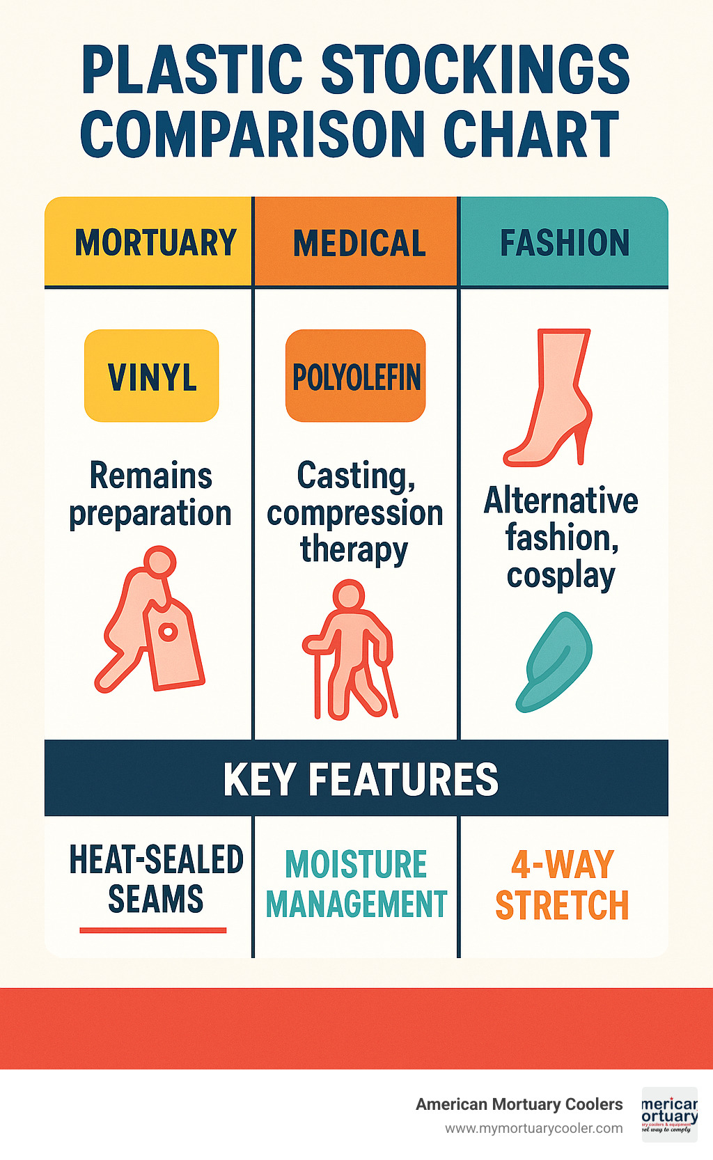 Plastic stockings comparison chart showing materials, applications and key features across mortuary, medical and fashion categories - plastic stockings infographic 