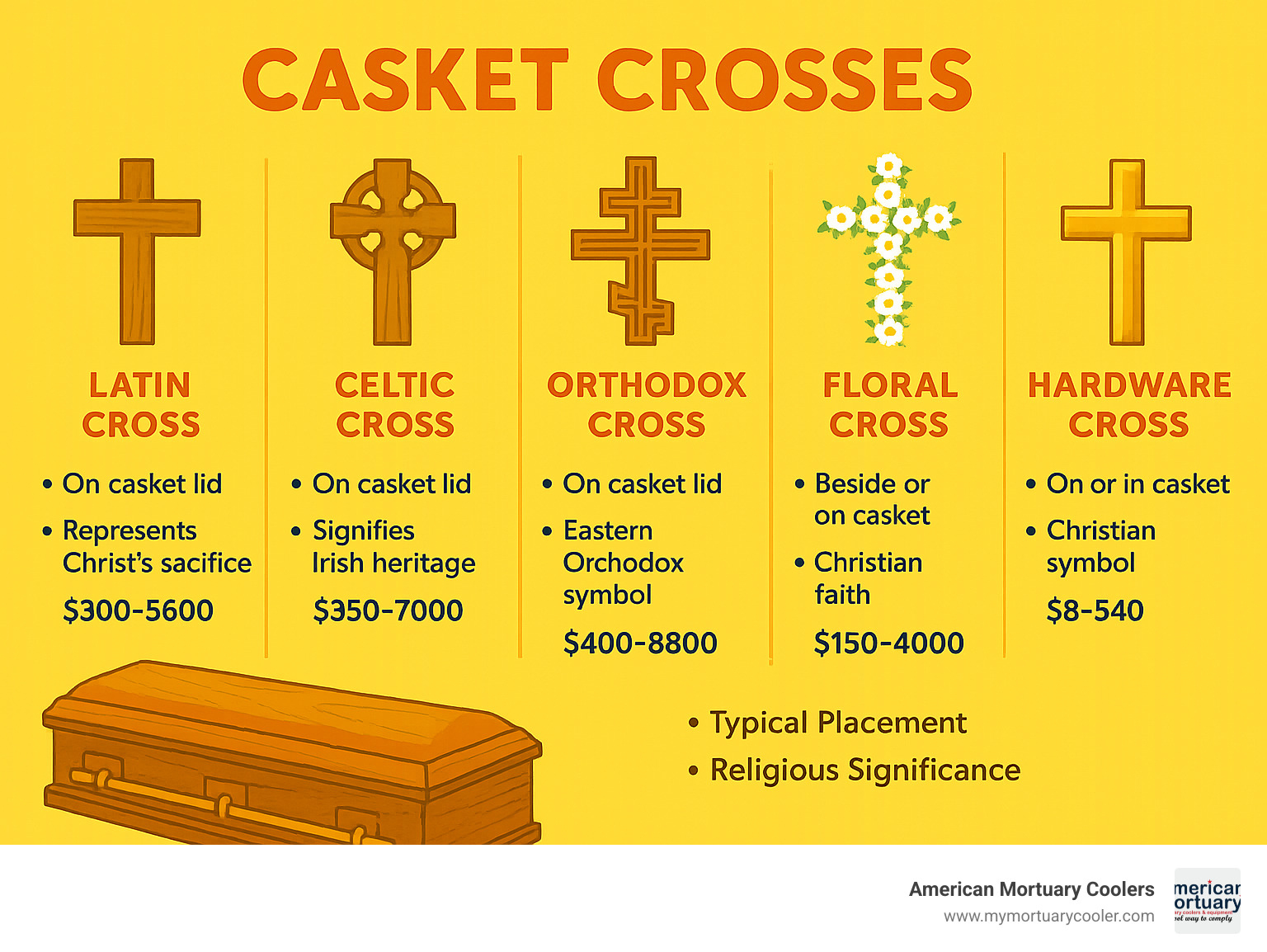 Detailed infographic showing different types of casket crosses including Latin cross, Celtic cross, Orthodox cross, floral crosses, and hardware crosses with their typical placement, religious significance, and approximate price ranges - casket cross infographic 