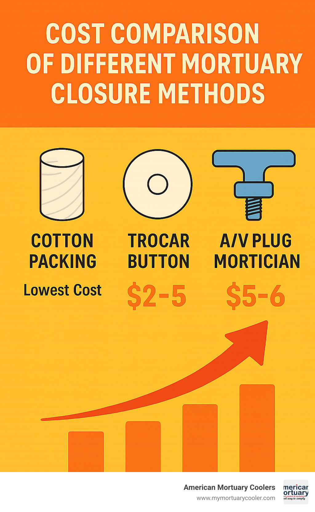 Cost comparison of different mortuary closure methods - a/v plug mortician infographic 