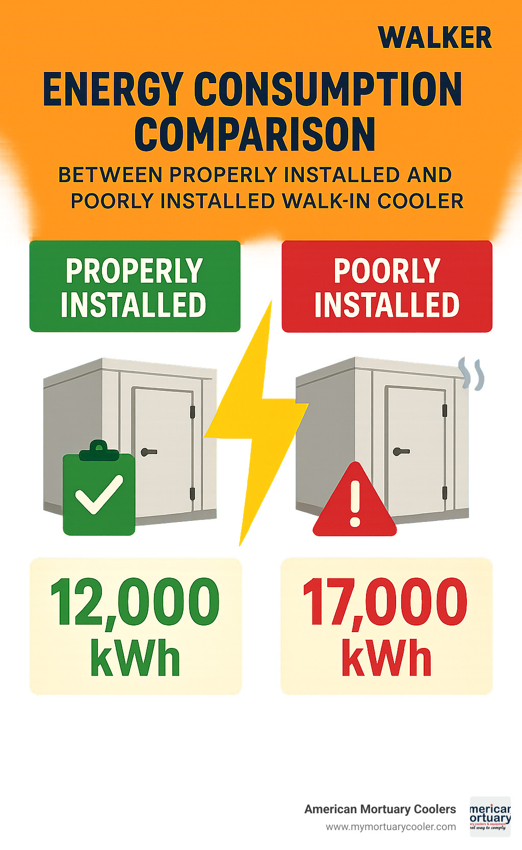 Energy consumption comparison between properly installed and poorly installed walk-in coolers - walk in cooler installation infographic 