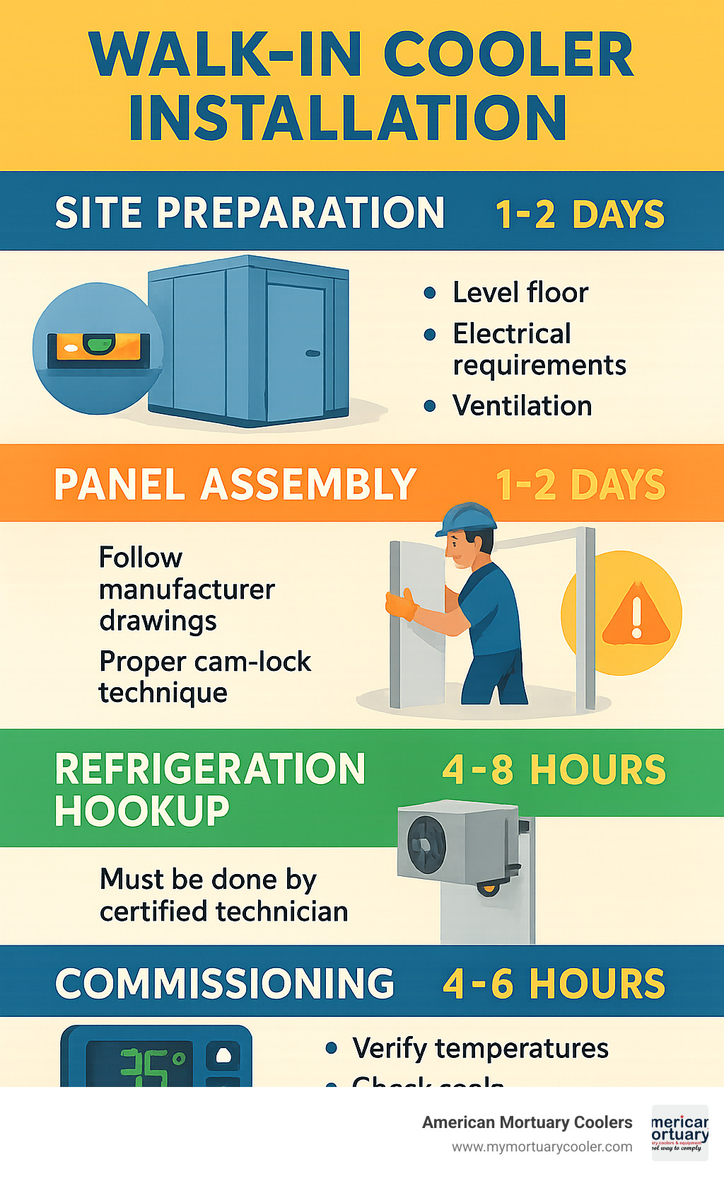 Step-by-step walk-in cooler installation process showing site preparation, panel assembly, refrigeration hookup, and commissioning with timeline and key considerations for each phase - walk in cooler installation infographic 