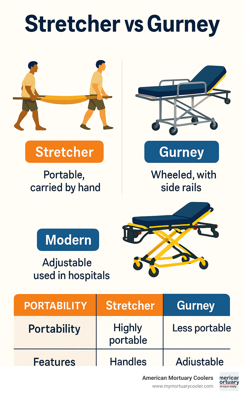 Comparison chart showing the evolution of stretchers and gurneys from ancient times to modern designs, highlighting key differences in portability, features, and application scenarios - stretcher vs gurney infographic 