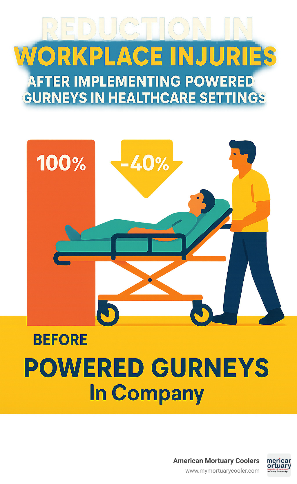 Statistics showing reduction in workplace injuries after implementing powered gurneys in healthcare settings - stretcher vs gurney infographic 