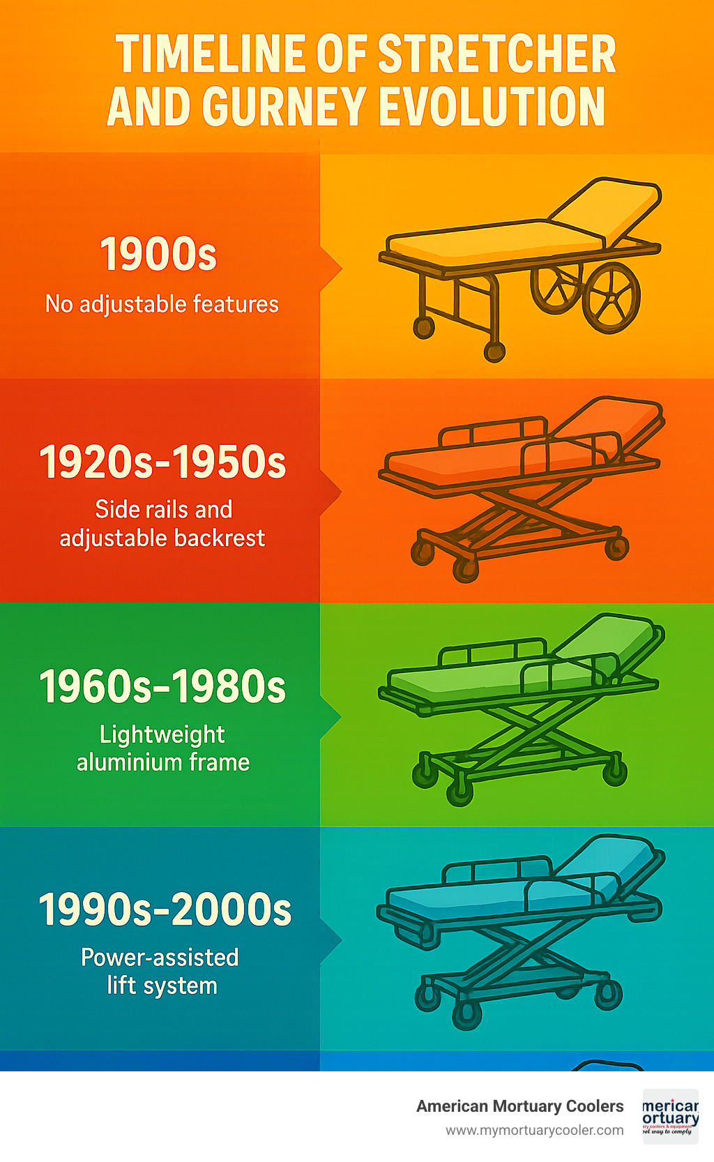 Timeline of stretcher and gurney evolution from 1900s to present day - stretcher vs gurney infographic 