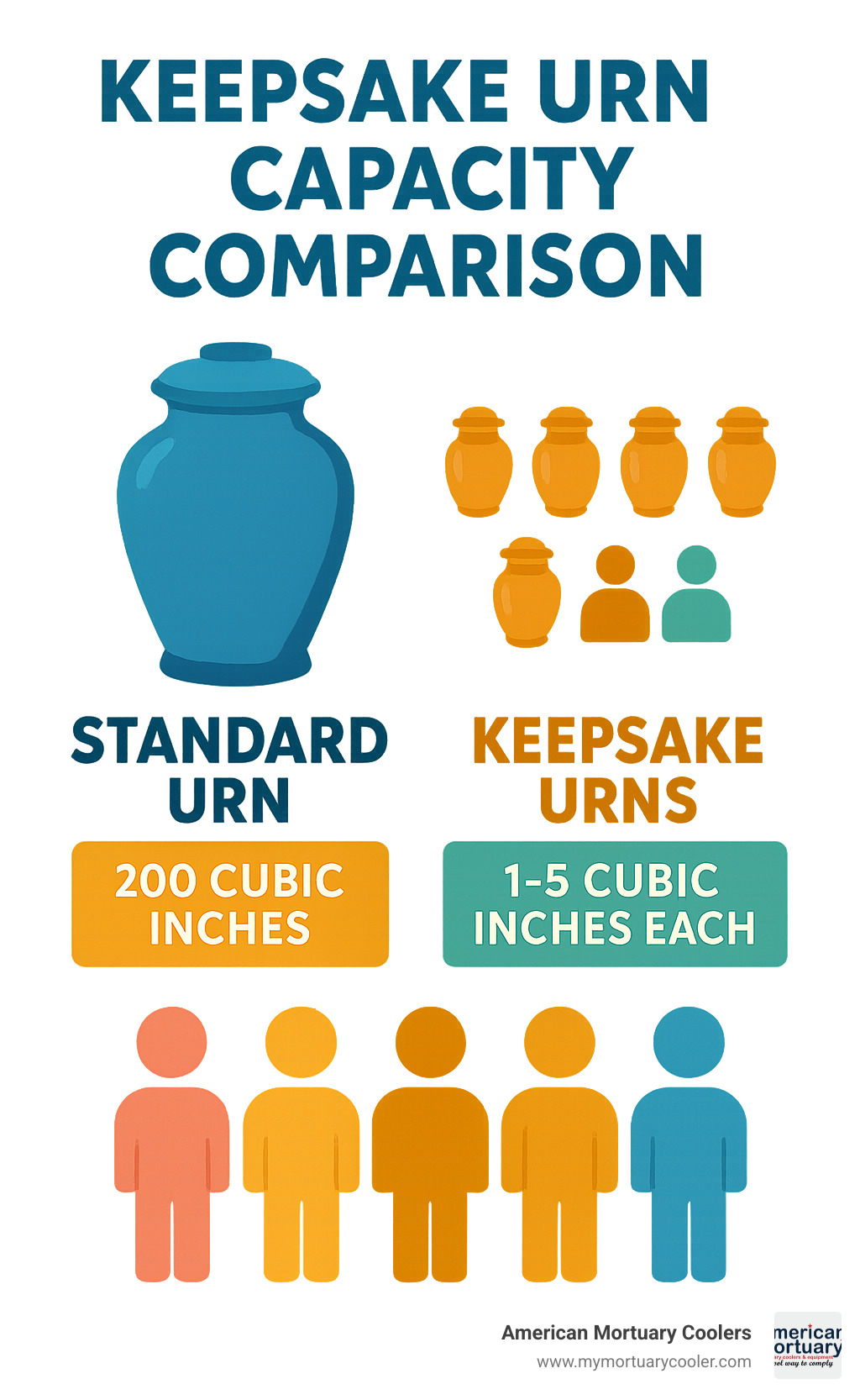 Keepsake urn capacity comparison showing standard urn (200 cubic inches) versus multiple keepsake urns (1-5 cubic inches each) with visual representation of how many family members can receive a portion - keepsake urns infographic 