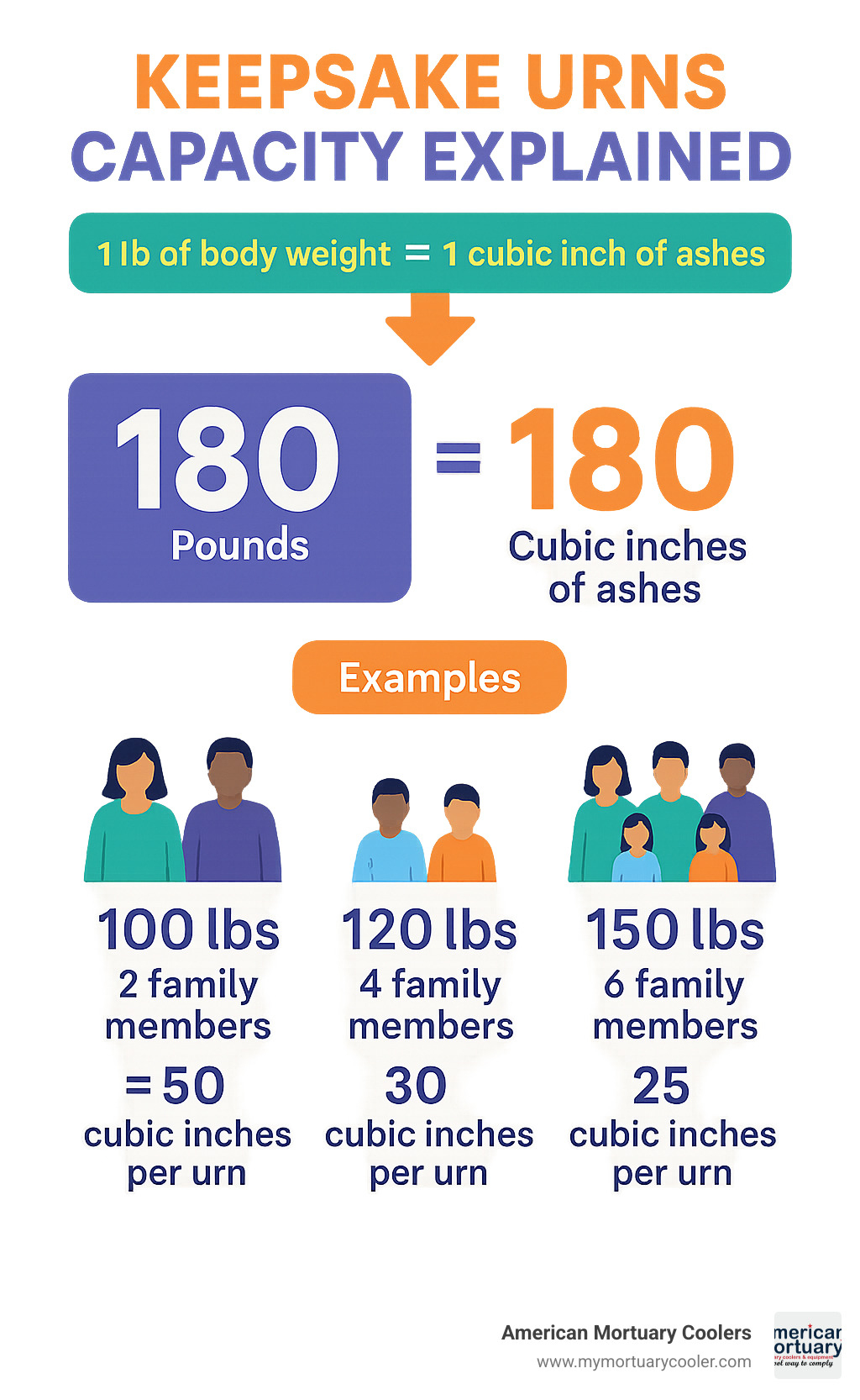Conversion chart showing how to calculate cubic inches of ashes from body weight, with examples for different weights and distribution among family members - keepsake urns infographic 