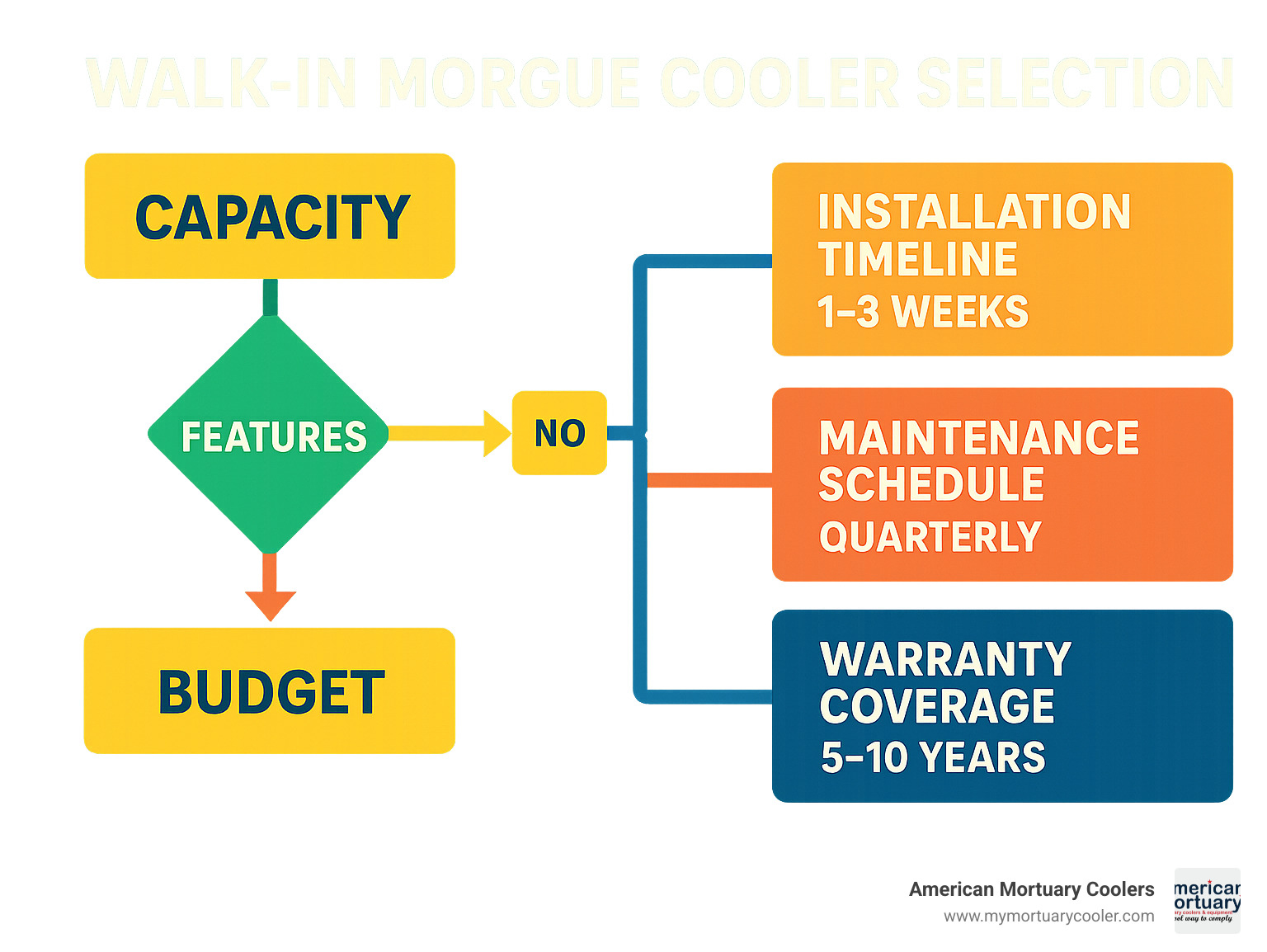 Infographic showing: 'Walk-in morgue cooler selection flowchart; decision points for capacity, features, budget; installation timeline; maintenance schedule; warranty coverage comparison' - walk-in morgue cooler infographic 