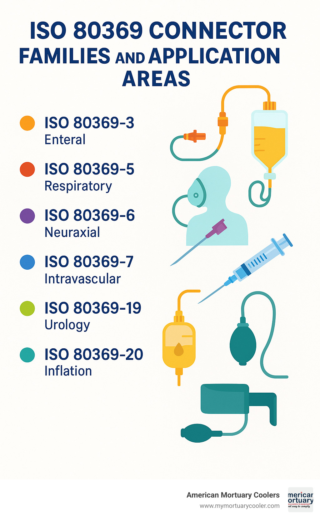 Infographic showing ISO 80369 connector families and their application areas - luer needle infographic 