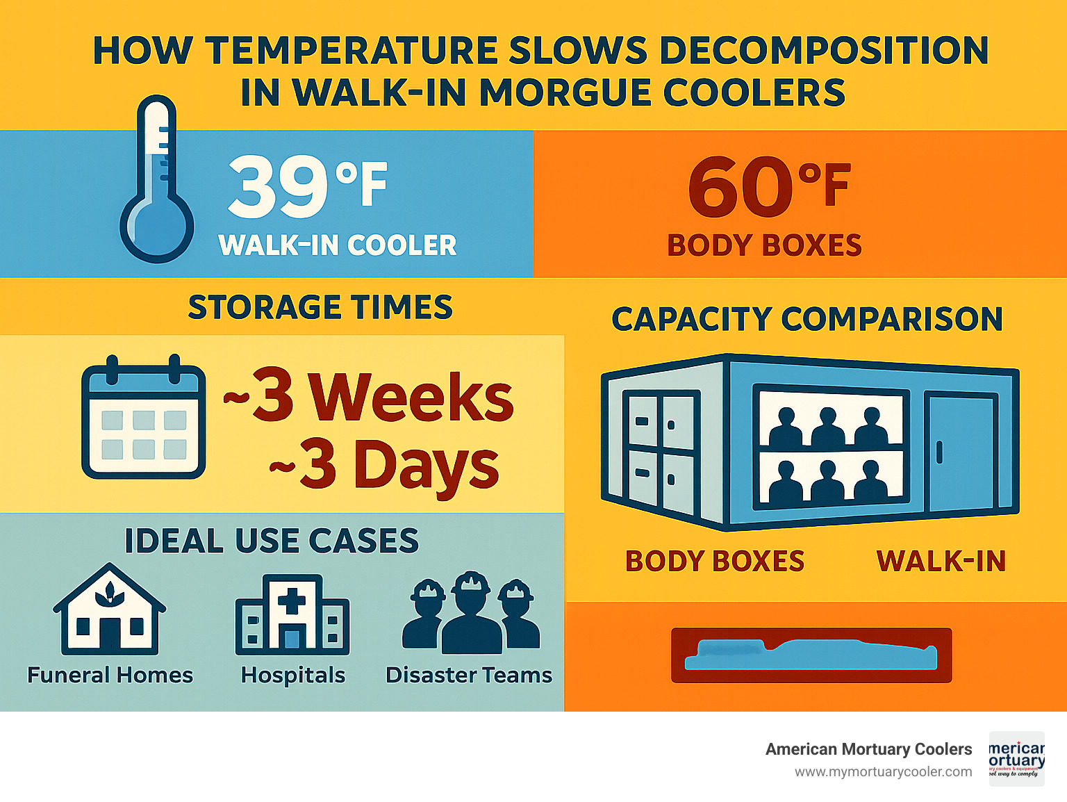 Infographic showing: 'How temperature slows decomposition in walk-in morgue coolers – 39°F vs. 60°F; storage times; capacity comparison (body boxes vs. walk-ins); ideal use cases for funeral homes, hospitals, and disaster teams' - walk-in morgue cooler infographic 