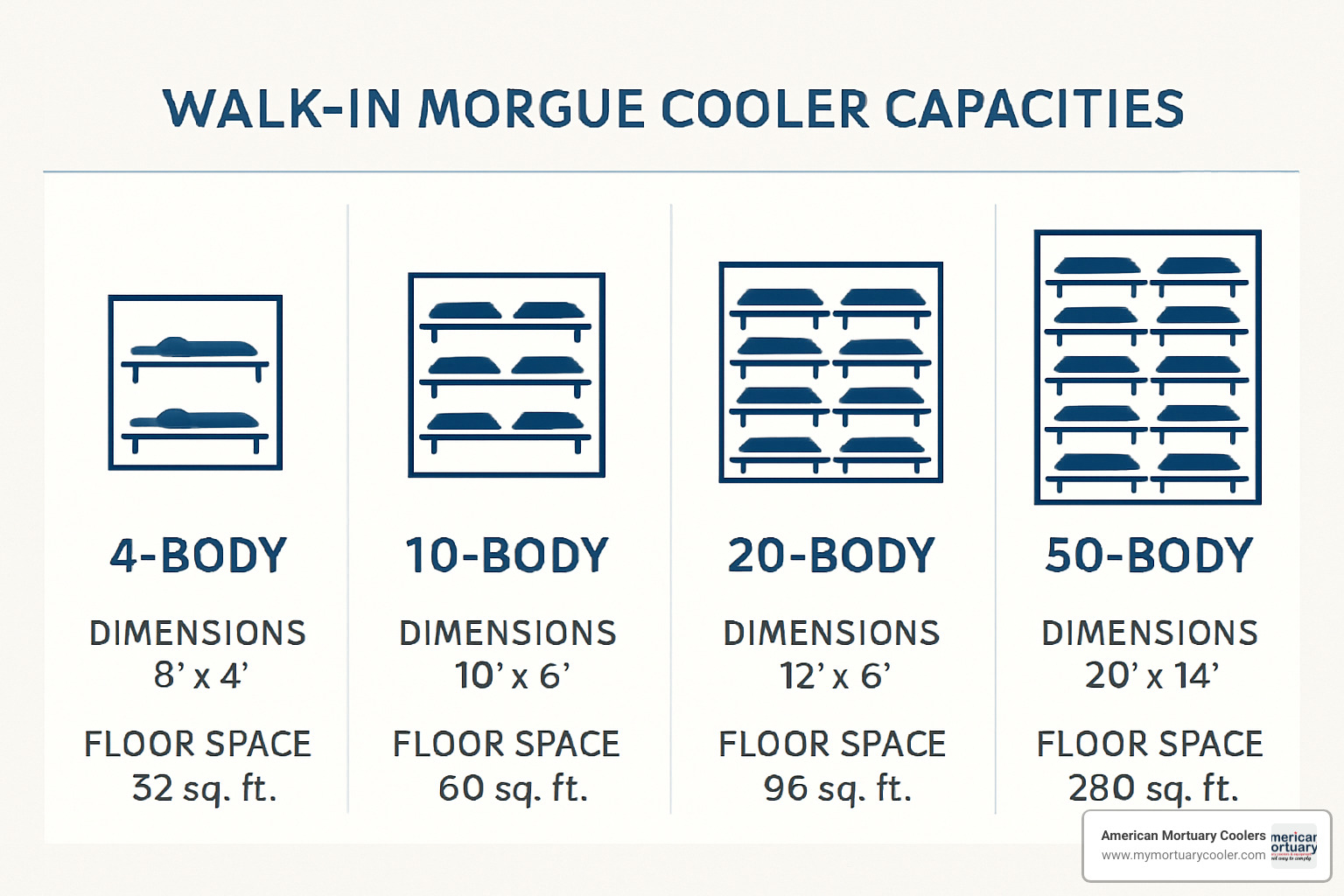 walk-in morgue cooler capacity comparison chart - walk-in morgue cooler